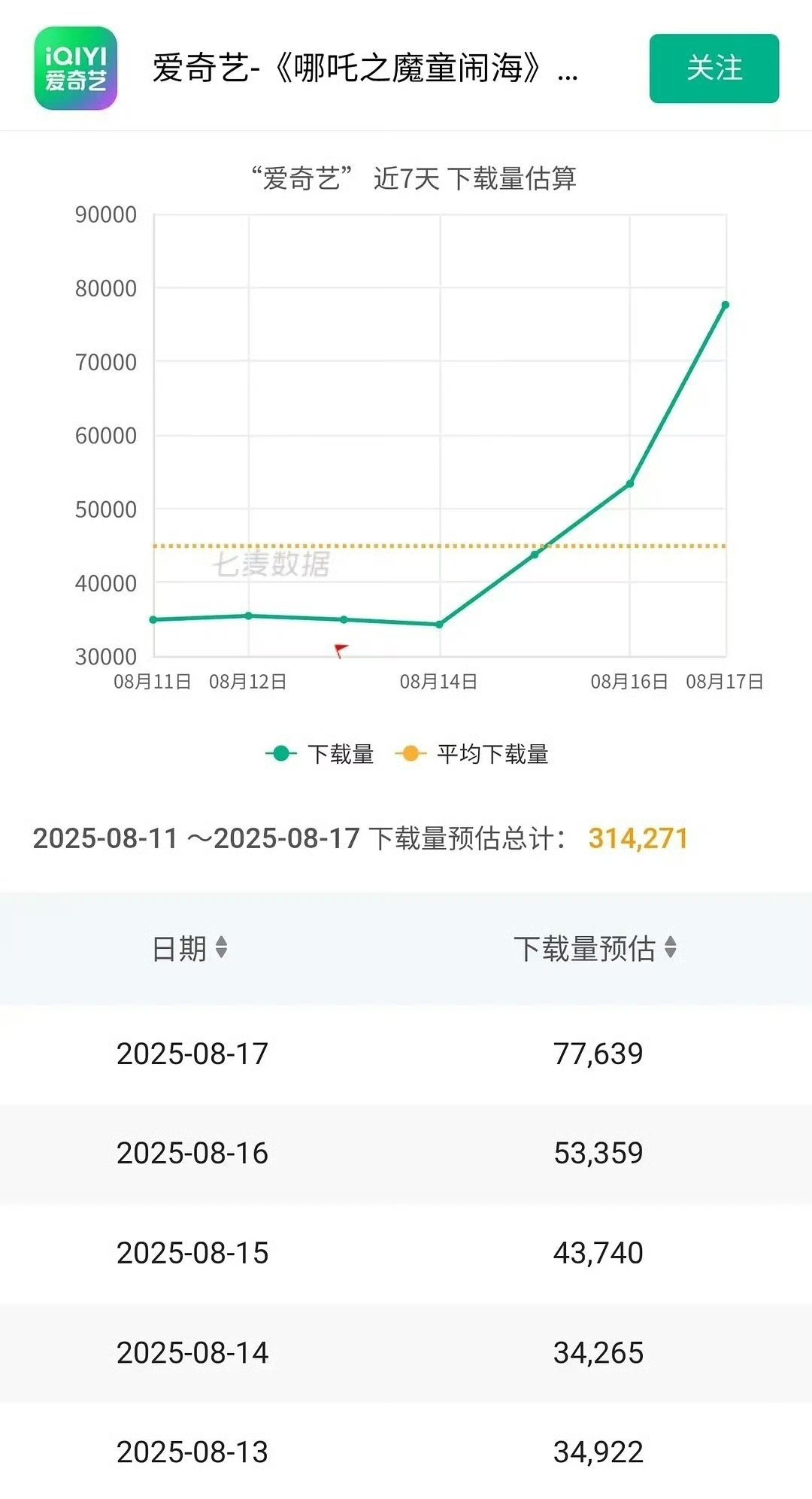杨幂北电宿舍四人组随着生万物的大爆，爱奇艺下载量拉升4万+，美股盘前暴涨16％！