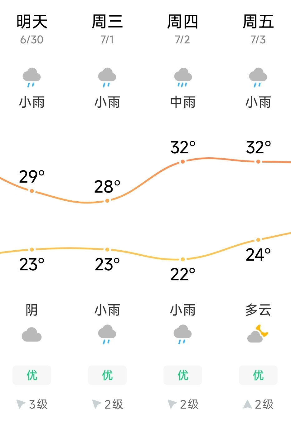 我昨天刚腌了杏子准备这几天晒杏干 然后呢就好多的雨天 我不懂山东你咋啦？明明昨天