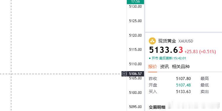 黄金第三次；5133多，目的地5150，企稳再追5180关键分水岭！黄金 金价