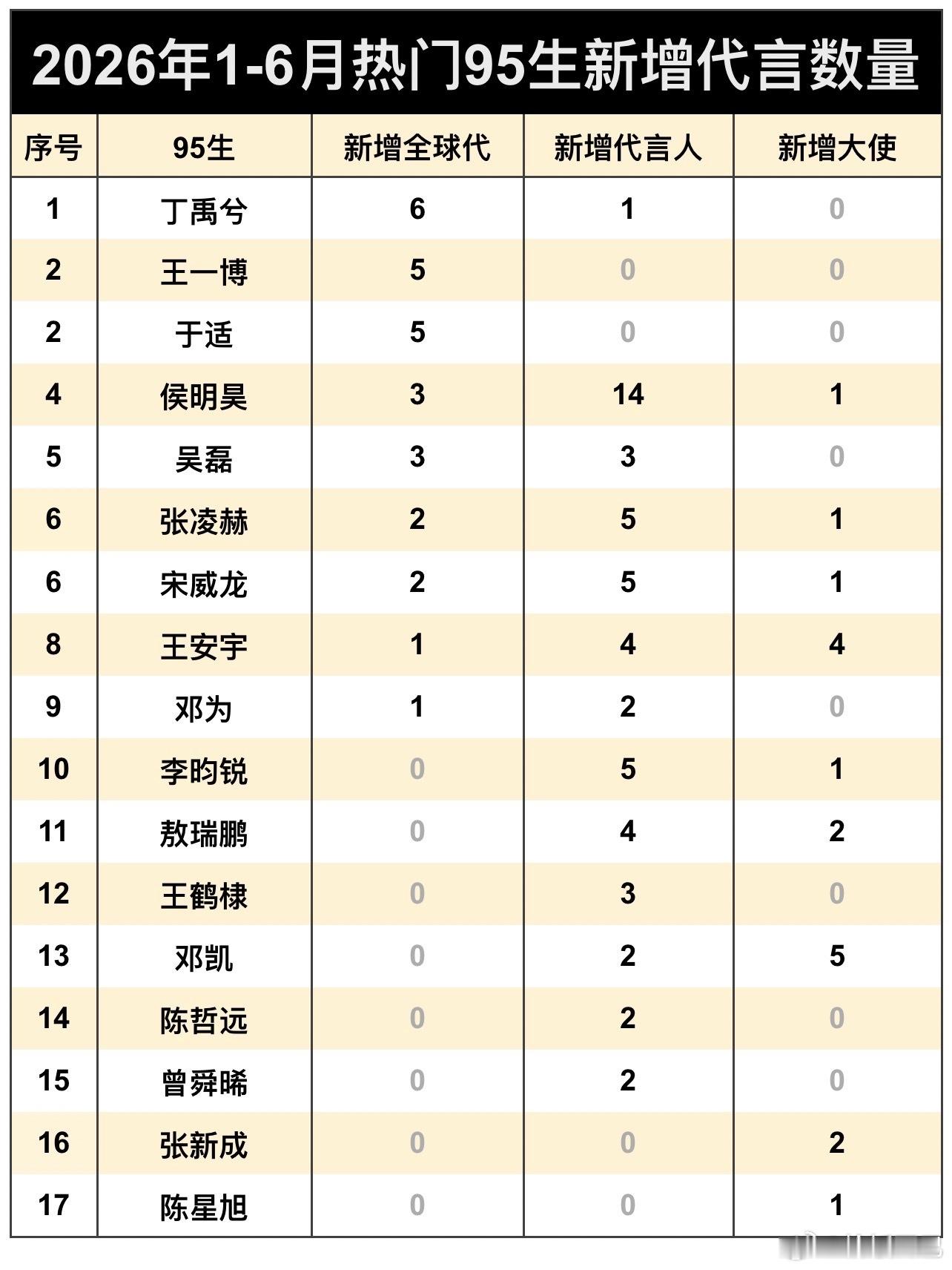 2026上半年95生新增商务数量统计🈶前五：丁禹兮、王一博、于适、侯明昊、吴磊