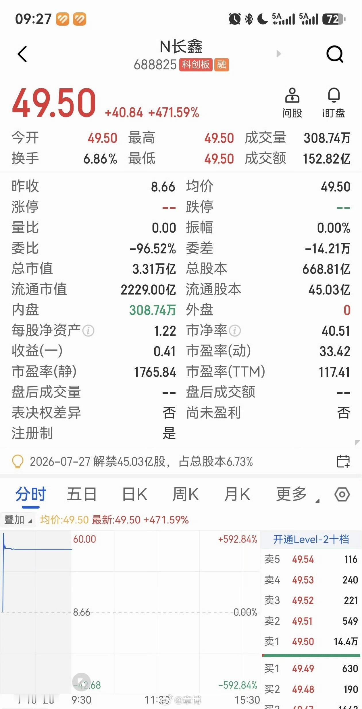长鑫科技上市万众期待的长鑫终于挂牌上市，一块大石头总算落地。开盘价不上不下卡在5