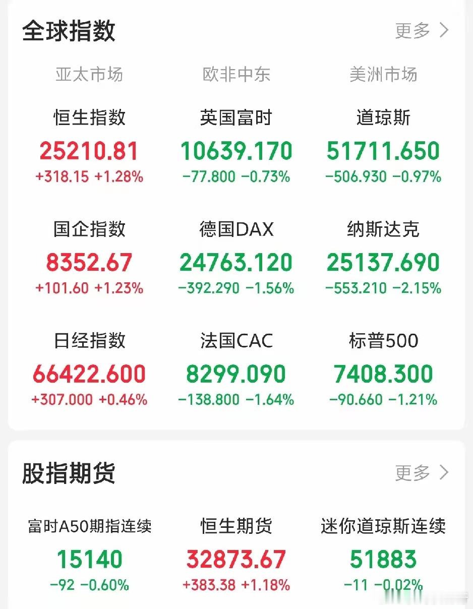 今天恐怕又要系好安全带了吧！一觉醒来，外盘又开始作妖！老美三大指数全线下挫，纳斯
