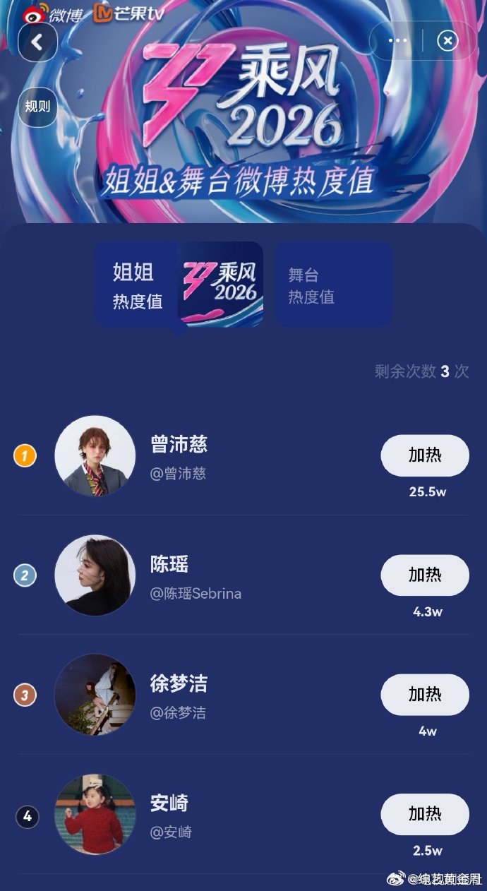 曾沛慈微博热度值破25万开口就是实力派，难怪热度能破 25 万曾沛慈热度断层第一