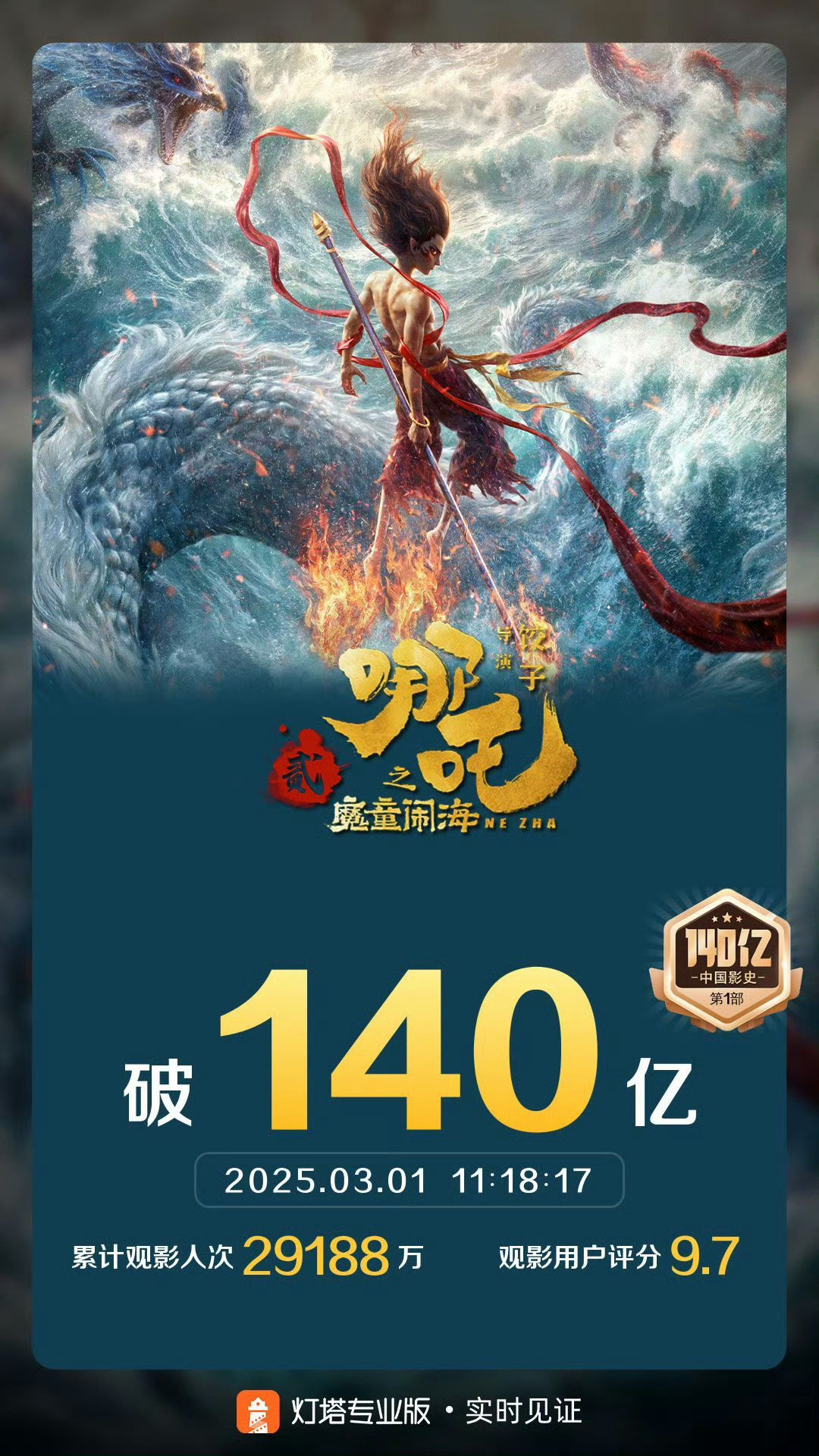 《哪吒2》，140亿啦！ 