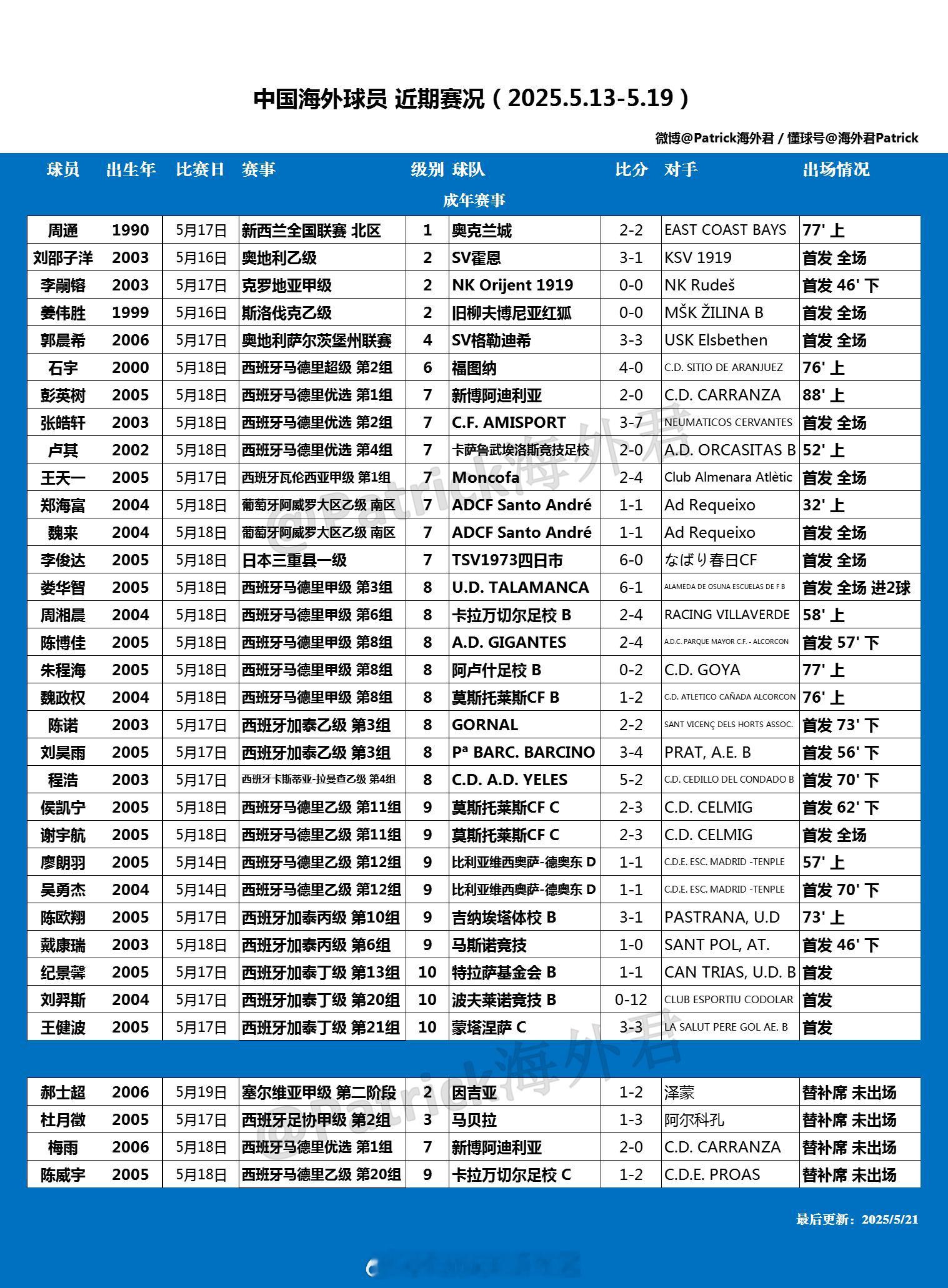 留洋周报 海外球员比赛一览 (2025年5月13日-5月19日) ​​​