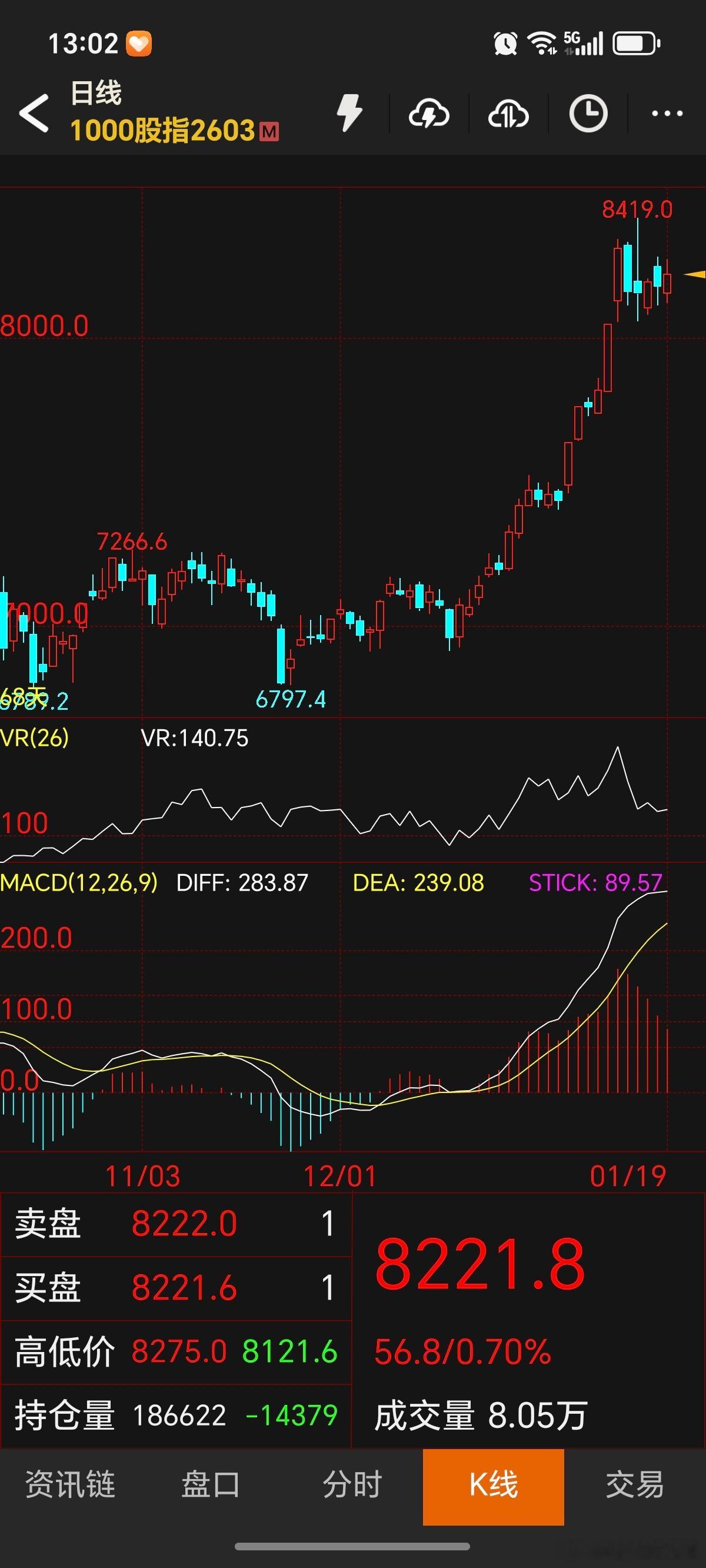 期货 股指1000，八千点至关重要！只要不跌破这个点，就是良性回调，如果跌破这个