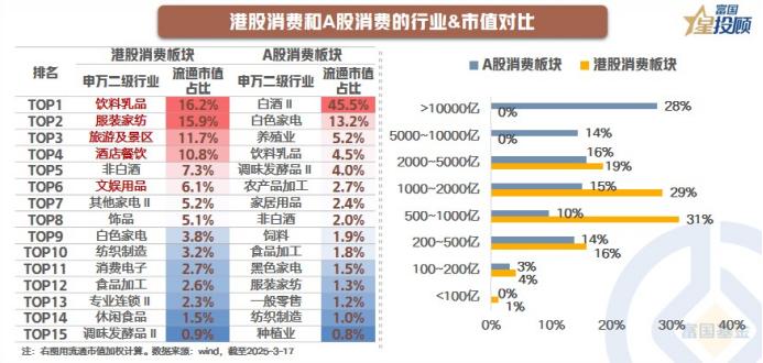 【星行研】港股与 A 股消费在行业及市值上有何差异？
 
若是对比港股和A股的消