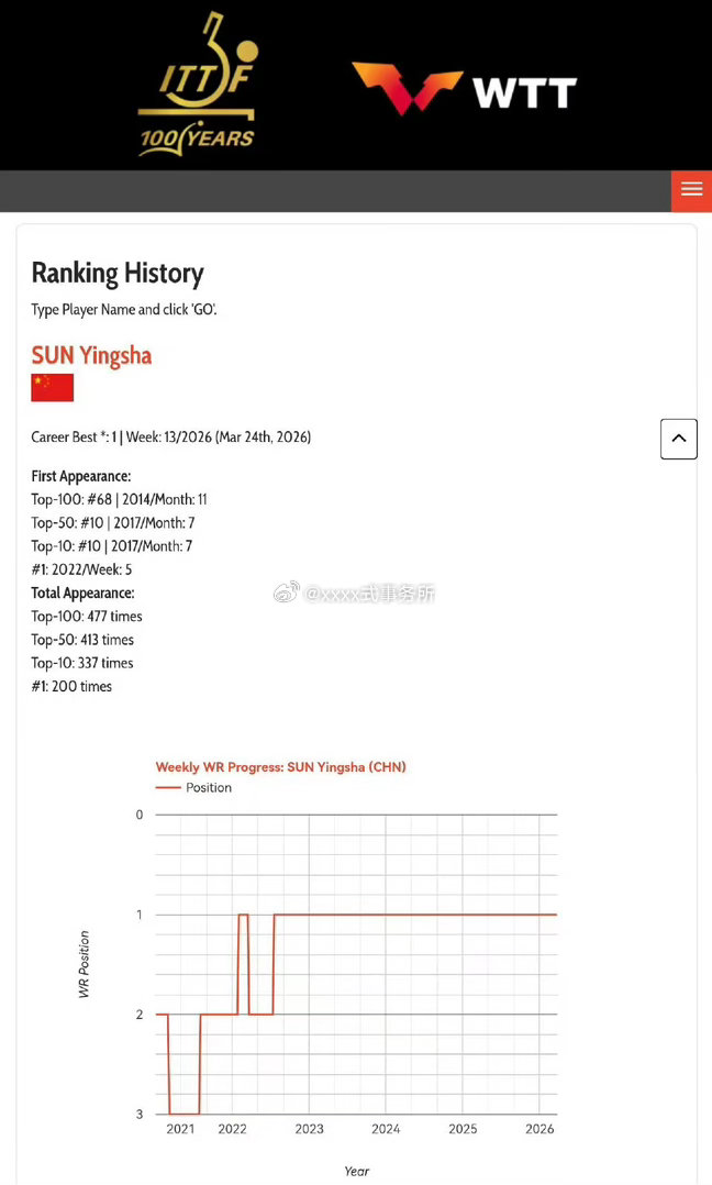 世一孙颖莎又解锁新纪录孙颖莎累计200周世排第一国际乒联世界排名，孙颖莎又有了新