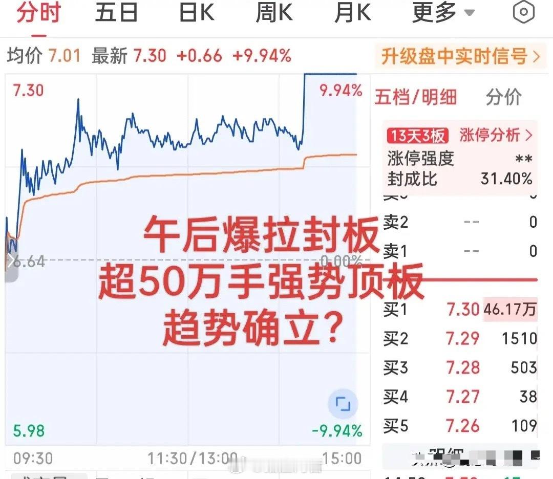 下午强才是真的强呀！尾盘一分钟狂拉直线封板！超50万手即时封单排队顶板，这个概念