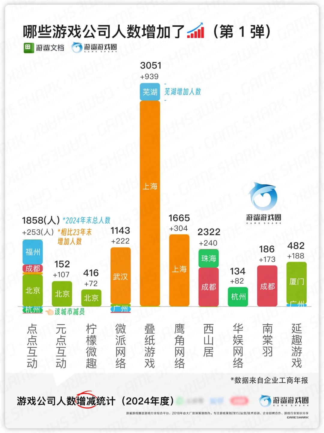 哪些游戏公司人数增加了①【游鲨游戏圈】