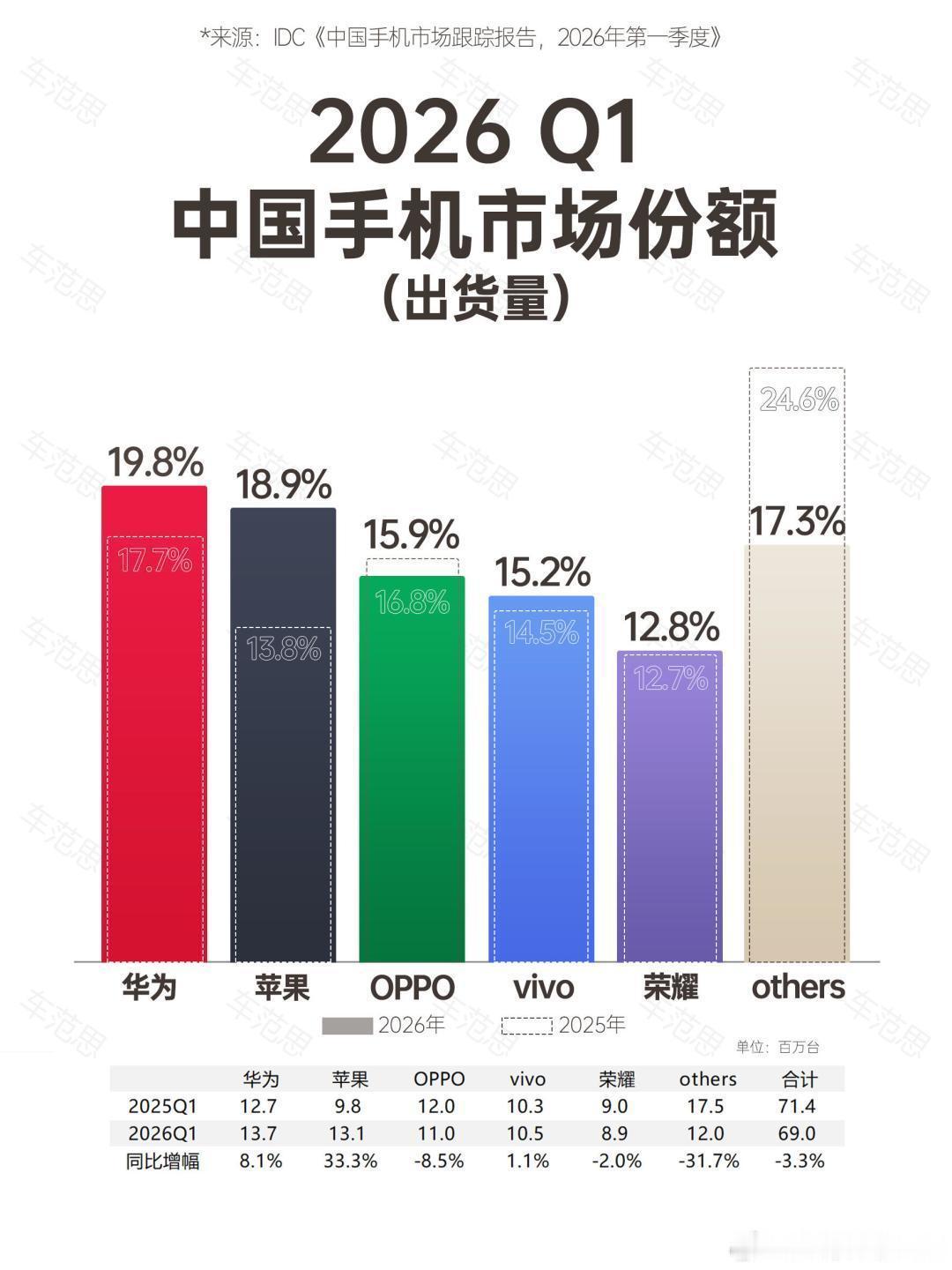 IDC公布了明天了2026年第一季度中国手机市场出货量报告 