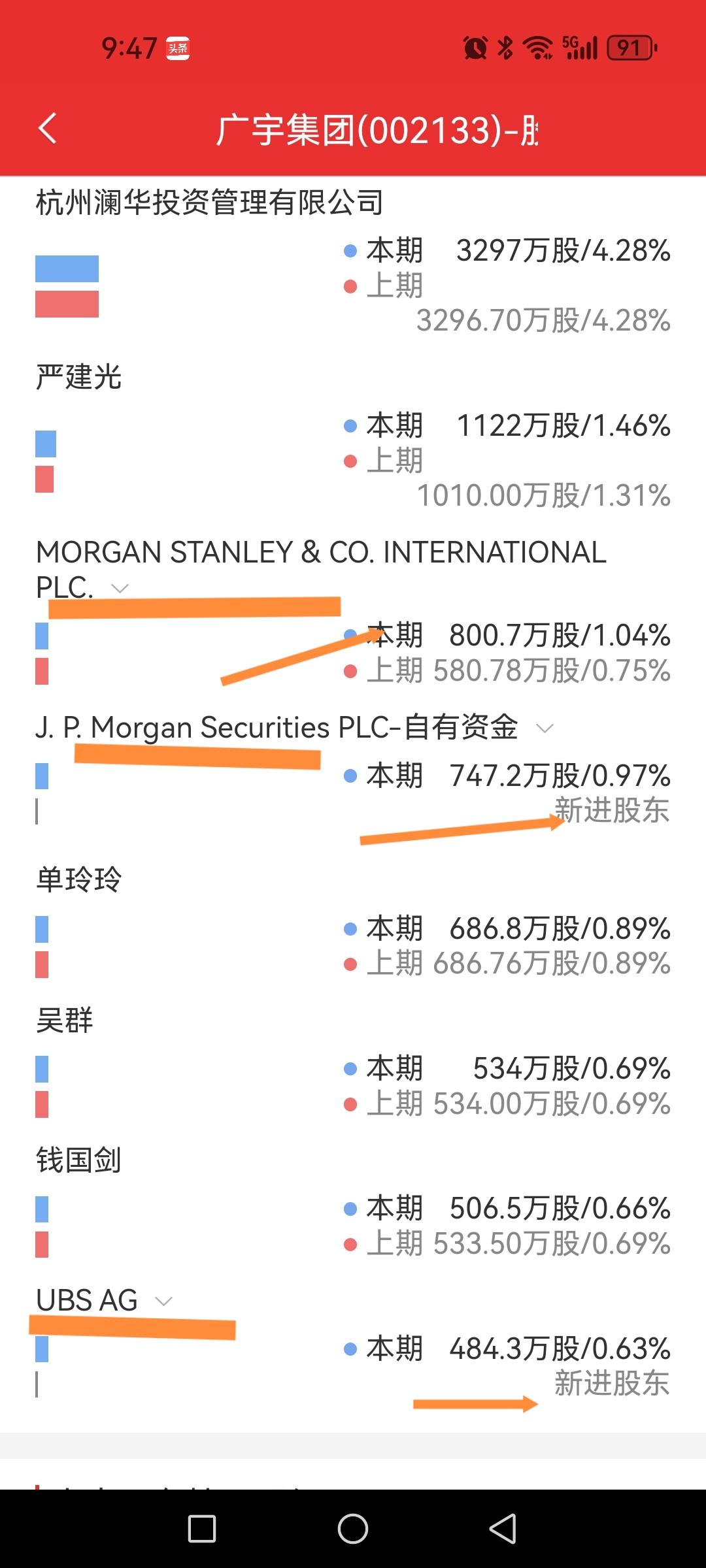 广宇集团，外资密集扎堆也被套，图的啥？

一季度，摩根大通和瑞银集团分别进驻广宇