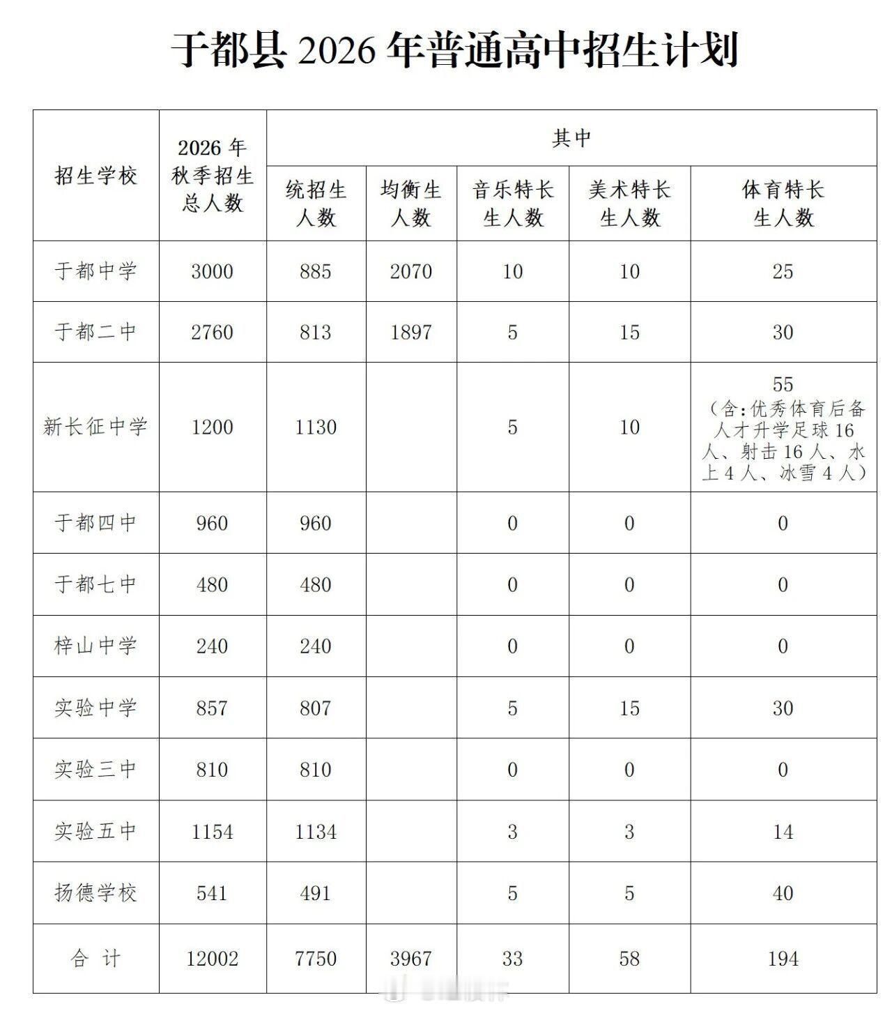 赣州 【 于都县2026年普通高中招生计划公告】为便于广大家长了解我县普通高中招