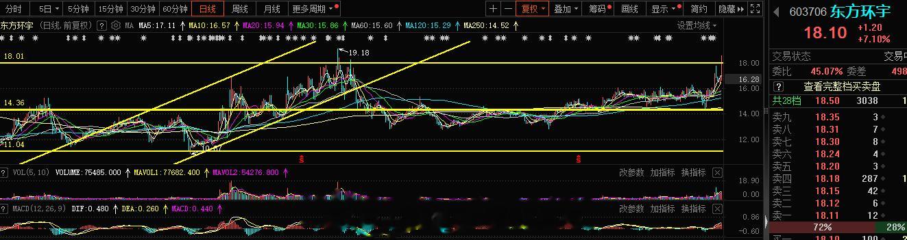 #东方环宇 sh603706[股票]# 旭哥的小目标到了#A股[超话]# ​​​