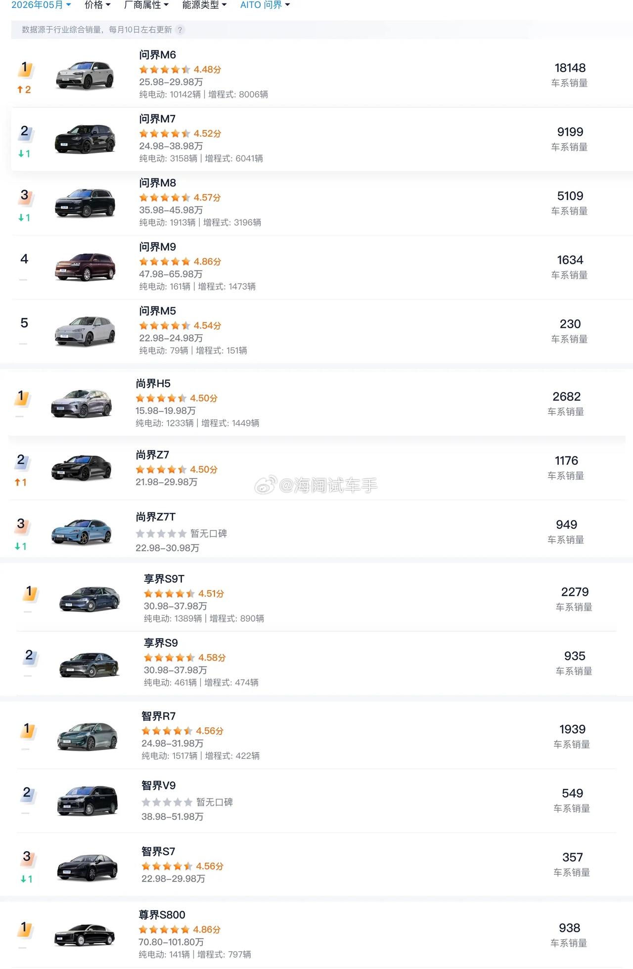 问界大家族的销量还不错哈！！！