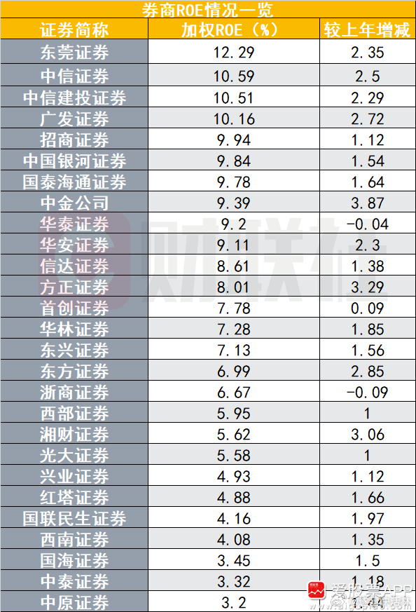 a股财经 【“赚钱能力”全面回暖！2025年券商ROE普遍跃升 4家超10%】随