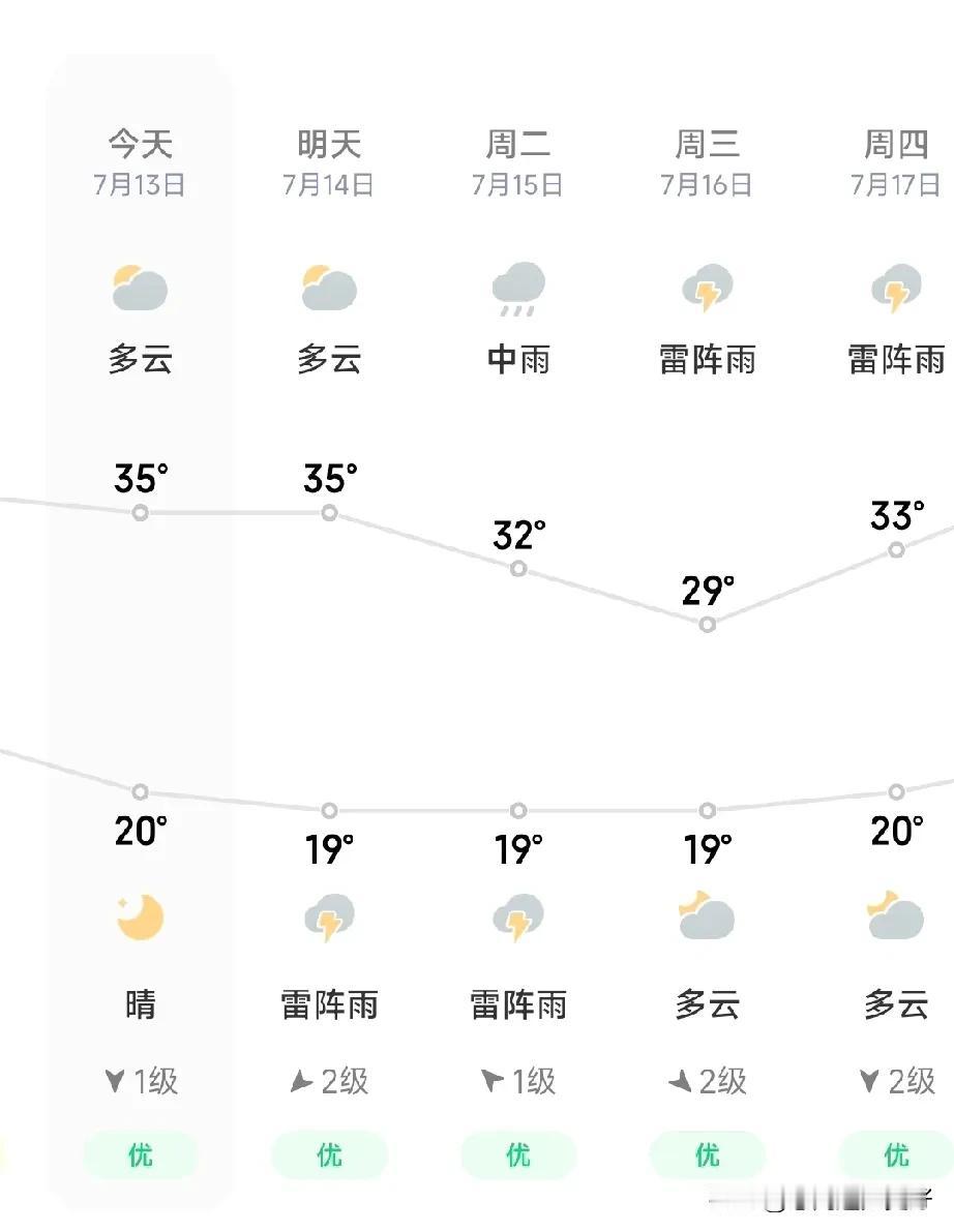 昨天下午一场大雨+冰雹，噼里啪啦的！今天晴空万里，还有一些凉意。

35℃出去也