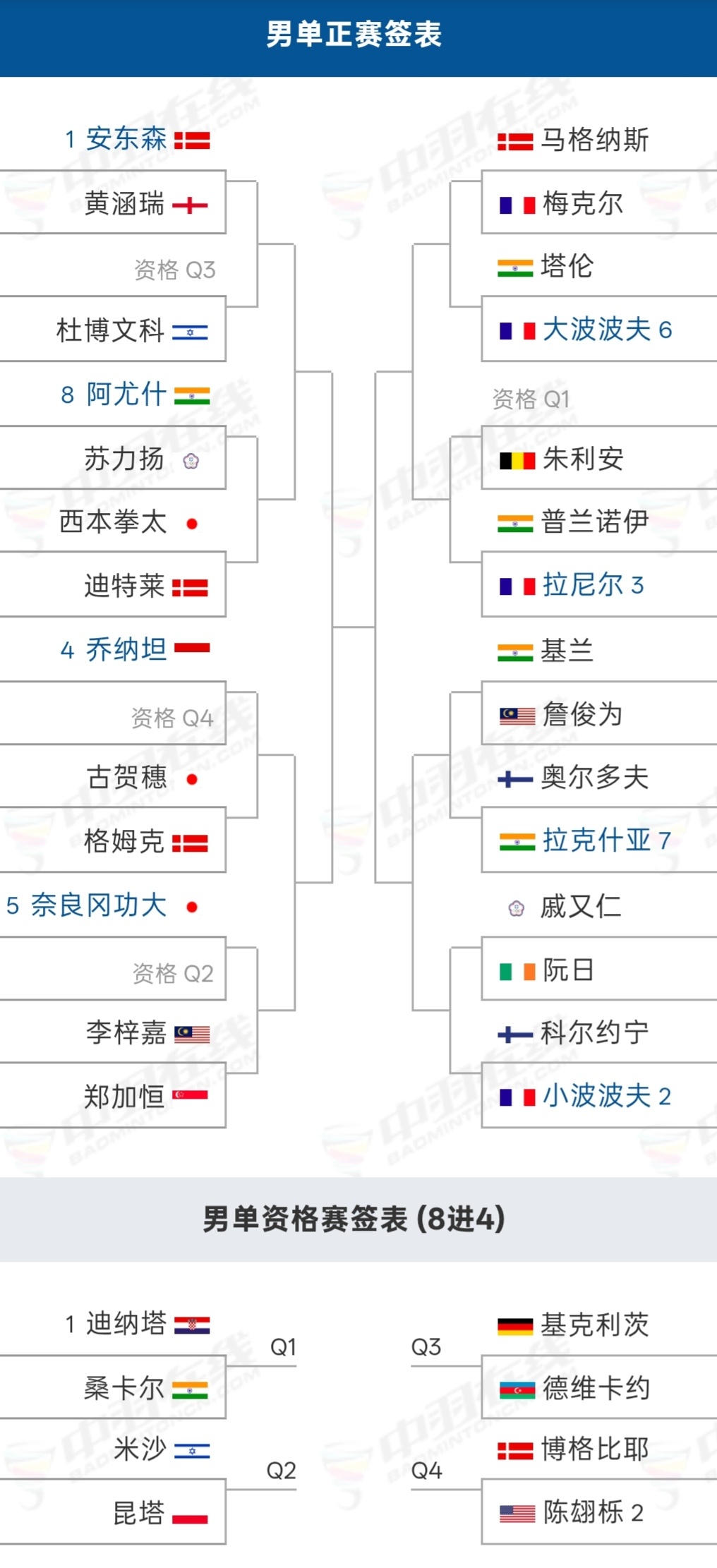 2026年海露羽毛球公开赛 (超级500) 名单出炉，国羽本站未报名，比赛将于1