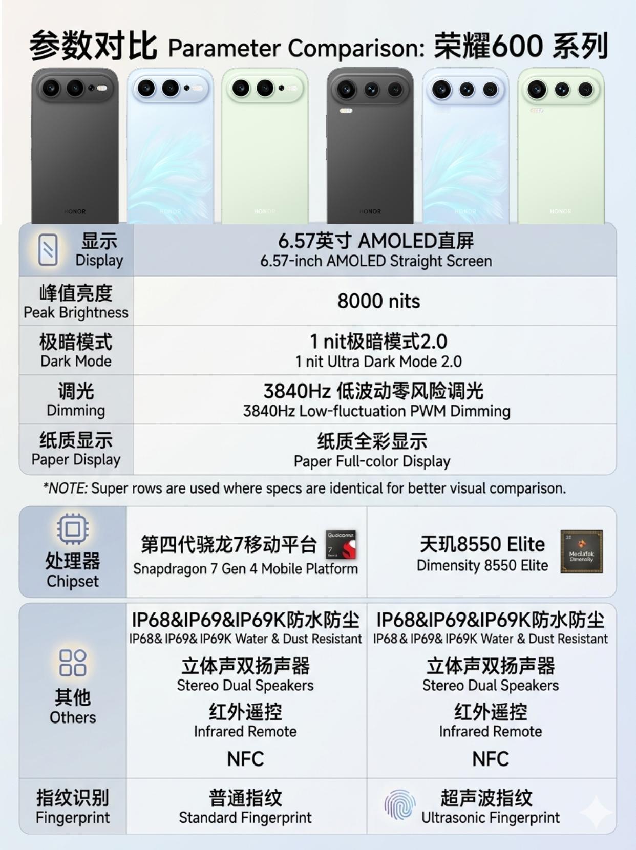 0.98mm极窄边框+8600mAh电池，这配置太卷了
荣耀 600 系列亮点很