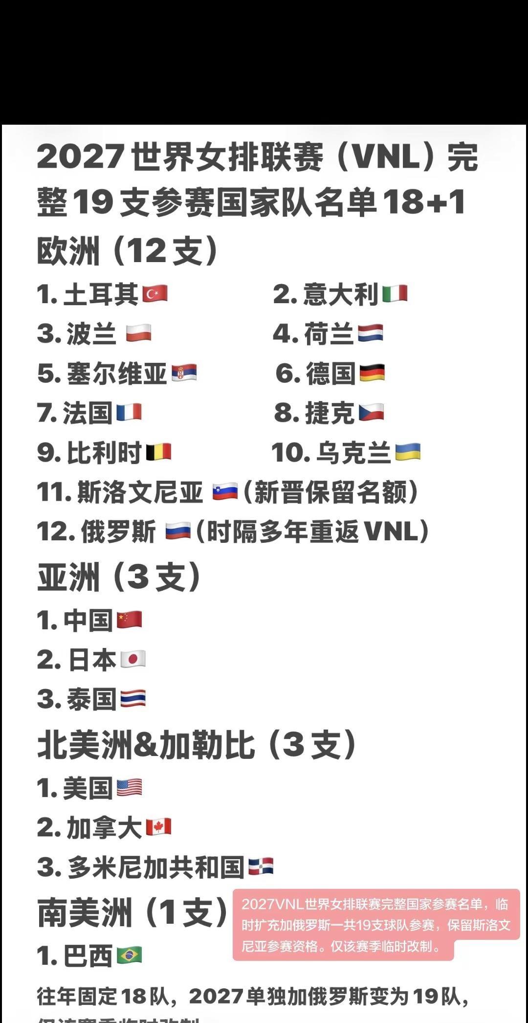 2027VNL赛季临时扩充至19支球队。世界女排联赛 VNL 2027VNL参赛