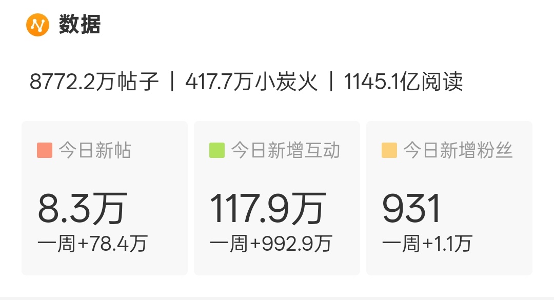 22.00了，檀超帖子还没到10w呢问一下有新粉不知道檀超需要发帖么檀健次谢却山
