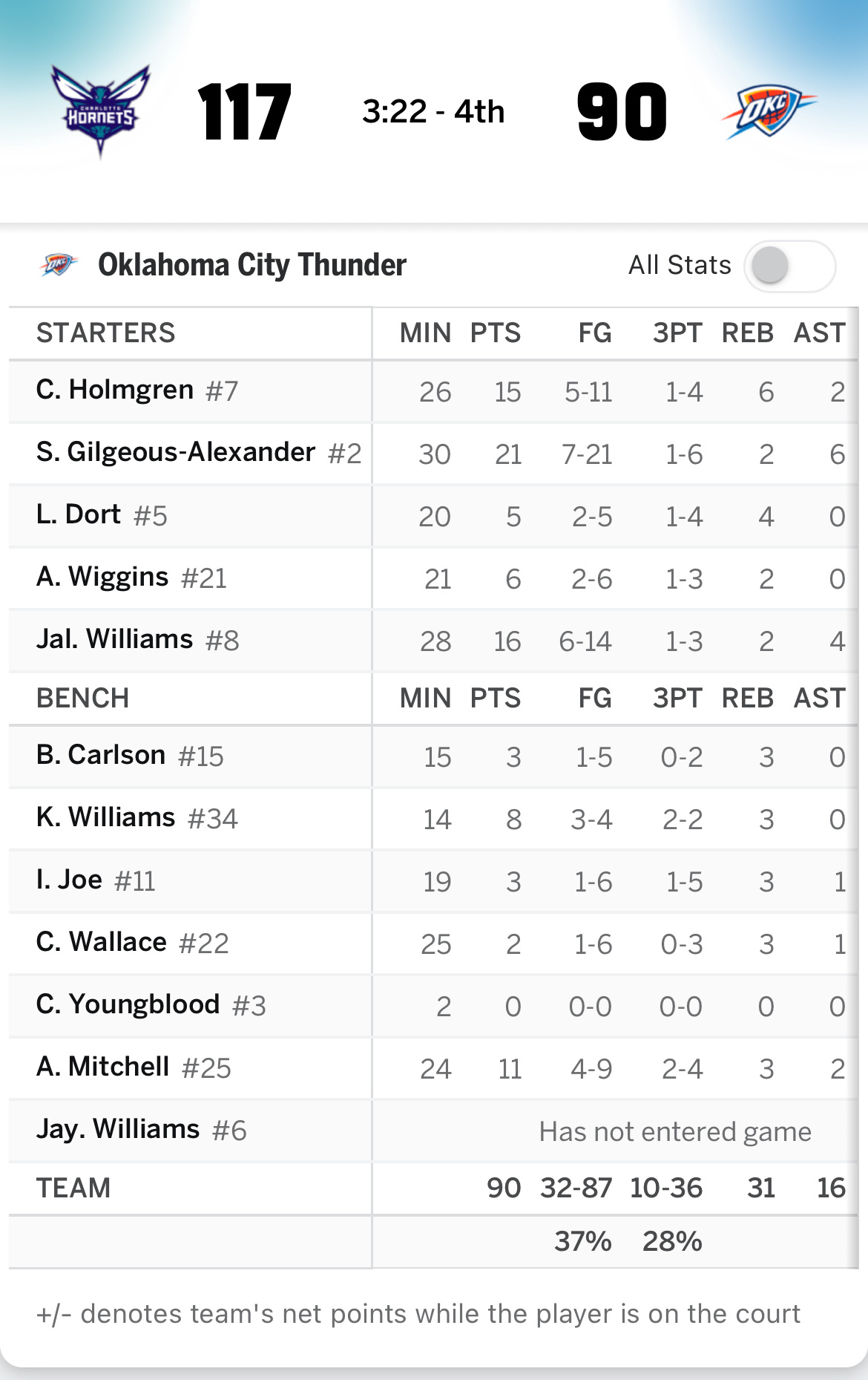 雷霆这是……高能耗防守终于到了完全防不动的一段时间了吗？雷霆这些铁血外线原来也会