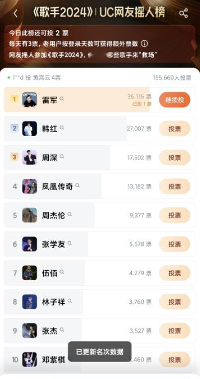 活久见！《歌手2024》UC网友摇人榜最新动态：雷军凭36116票的成绩遥遥领先