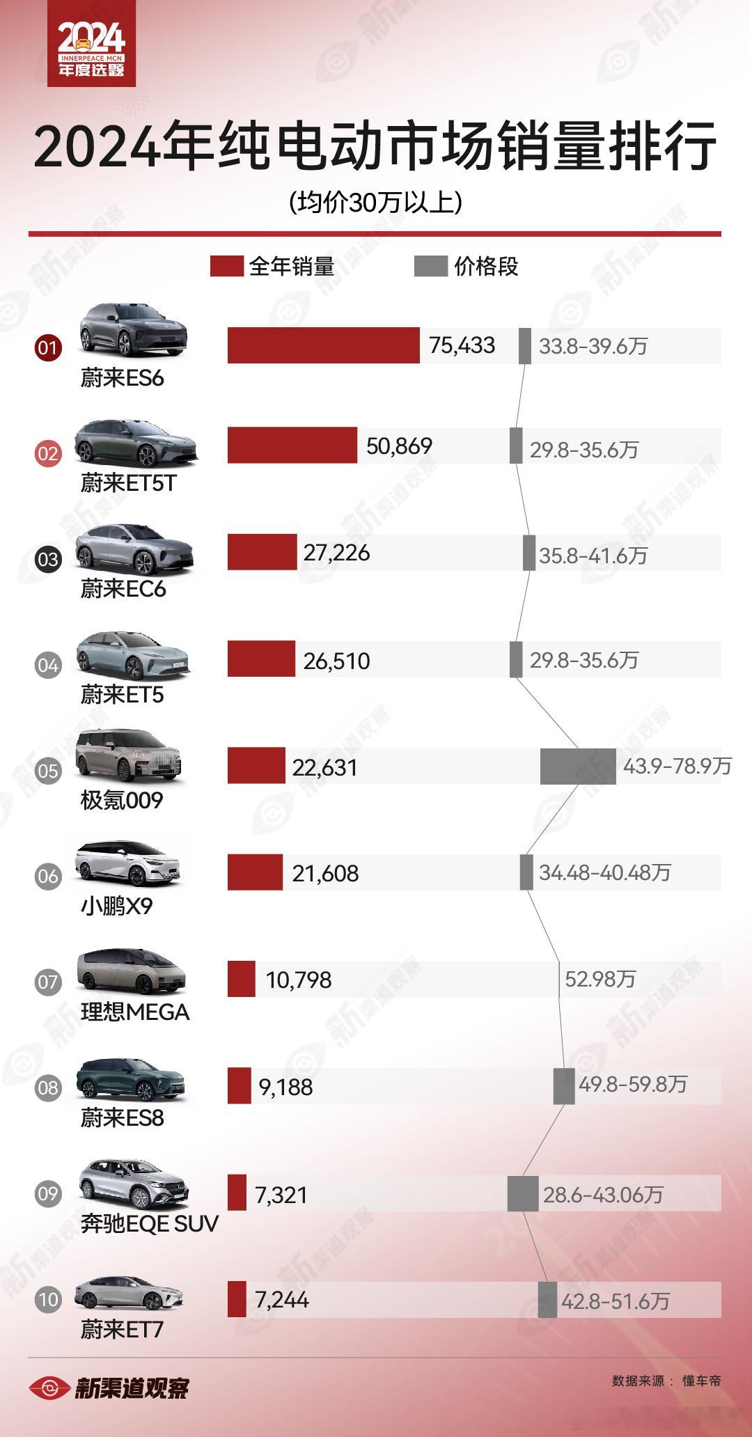 今日周报发布，“教斌哥当 CEO” 活动热度一路飙升。而周度销量的短期波动乃正常