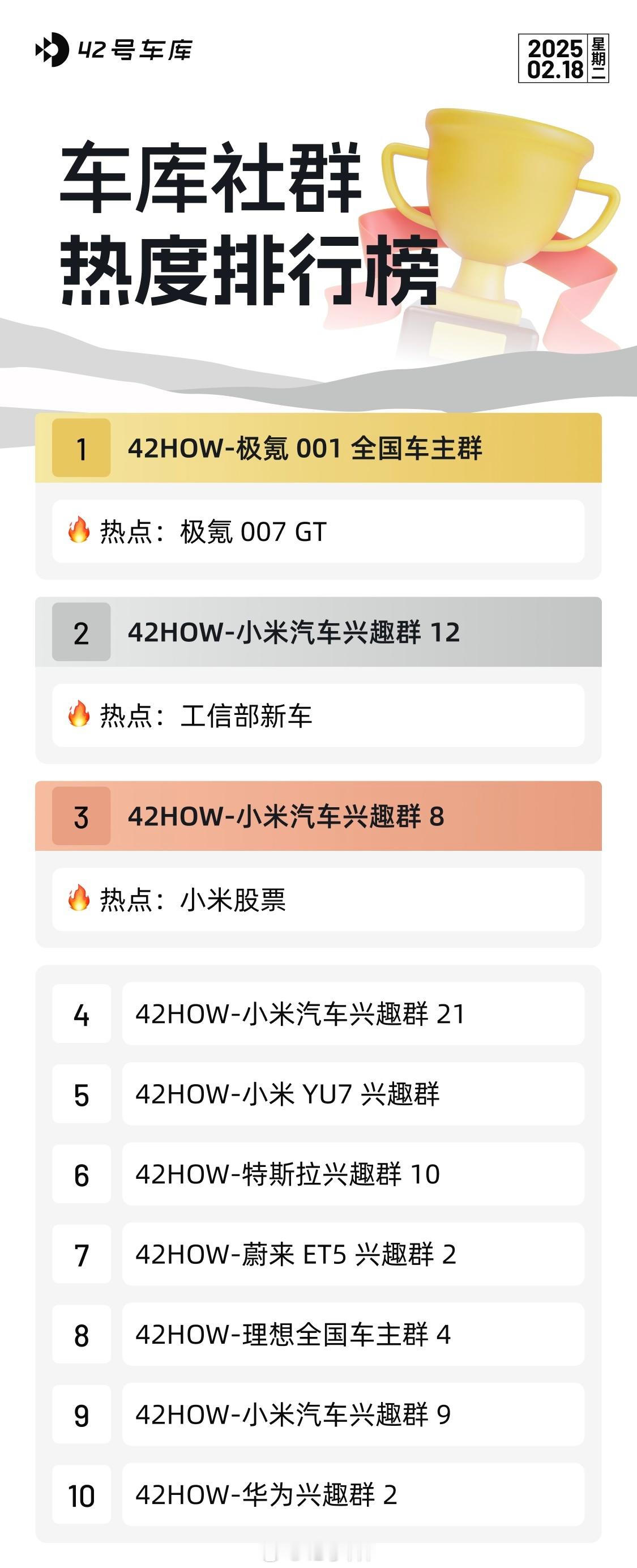 「2.18」车库社群热度排行榜 42HOW-极氪 001 全国车主群42HOW-