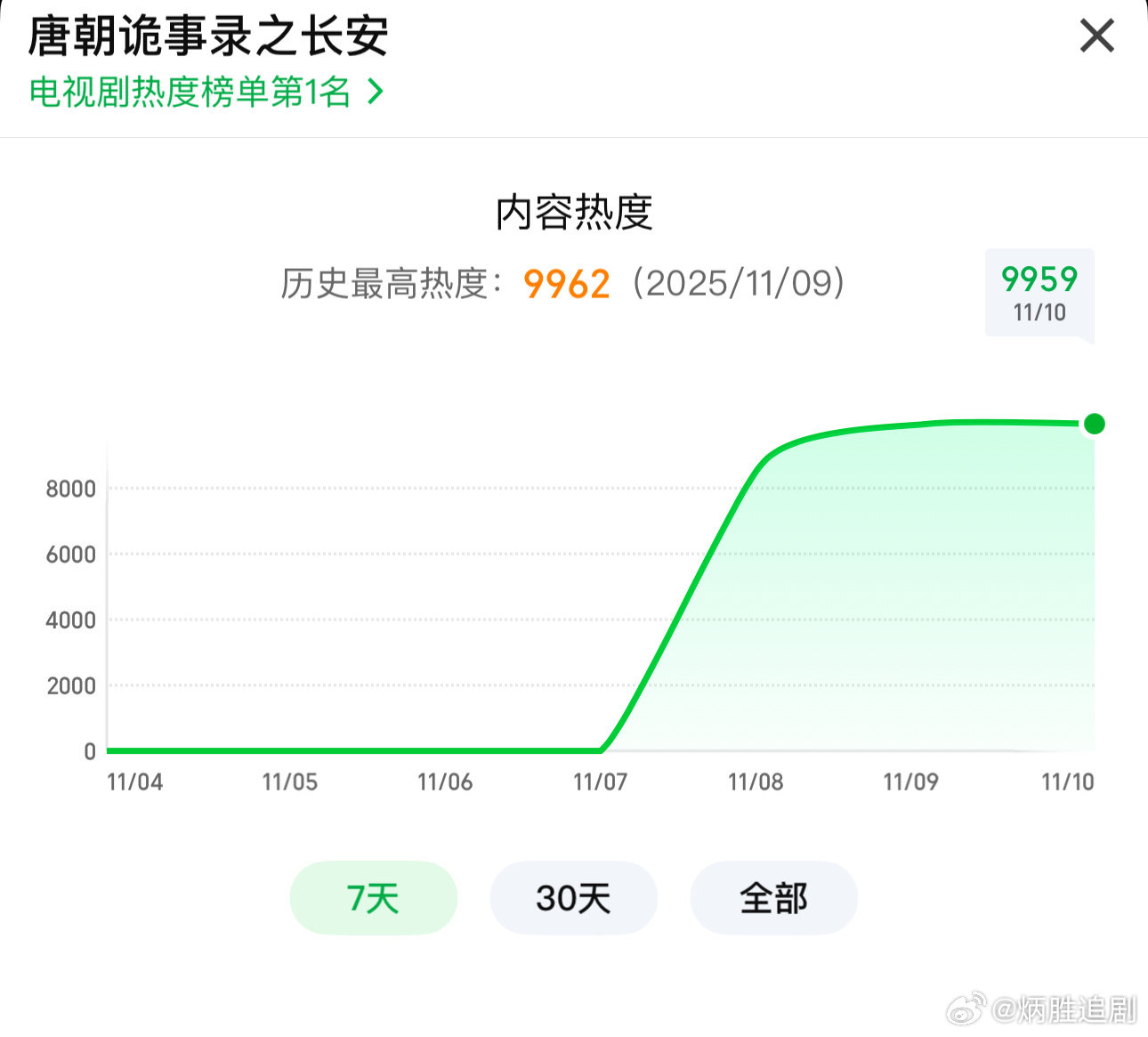 唐朝诡事录3今天这个情况看来后劲不足，看来如果爱奇艺自己不发力，很难破万了。 ​