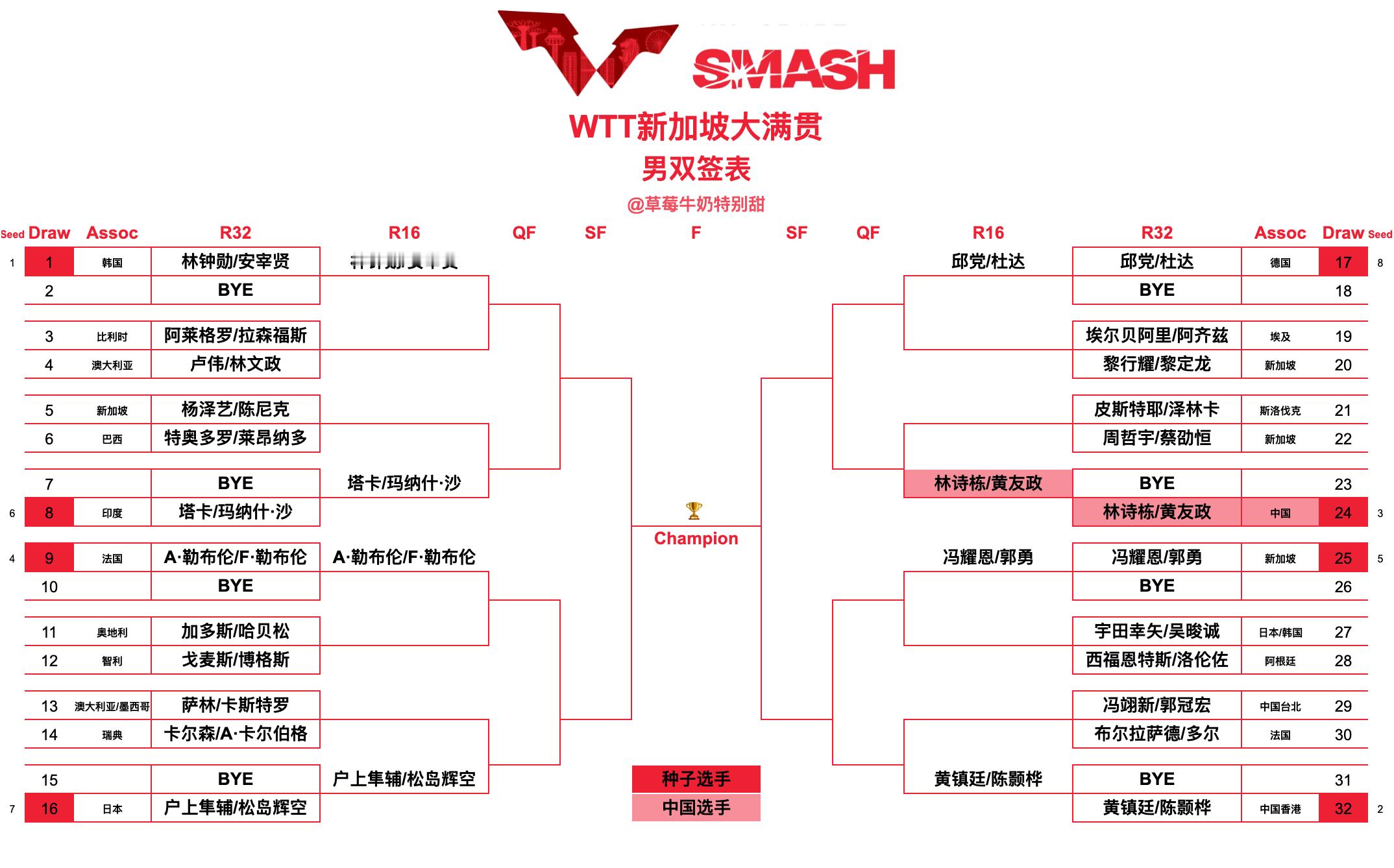 WTT新加坡大满贯丨男双签表【1/4区】林钟勋/安宰贤🇰🇷、阿莱格罗/拉森福