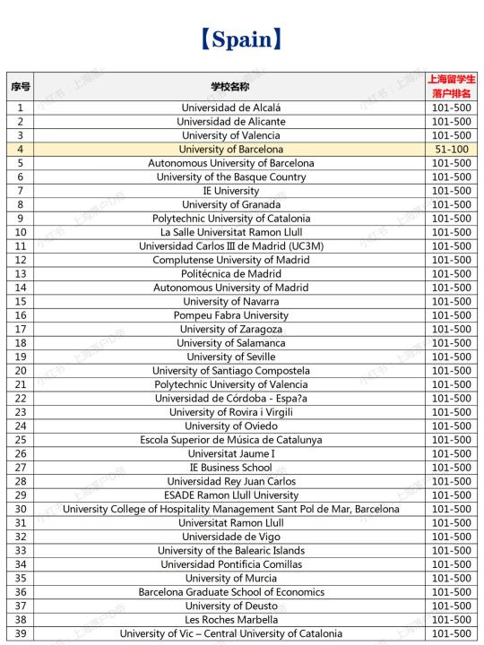 2025年西班牙高水平大学留学生落户上海