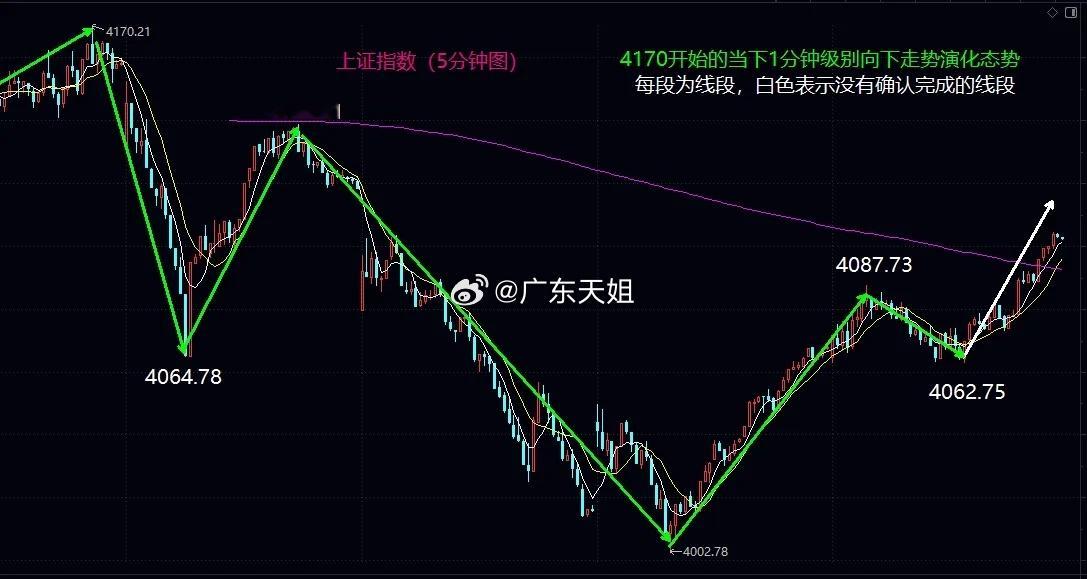 大盘重新回到5分钟级别中枢区间，短线将在5日到10日区间反复震荡扩展大盘早盘按照