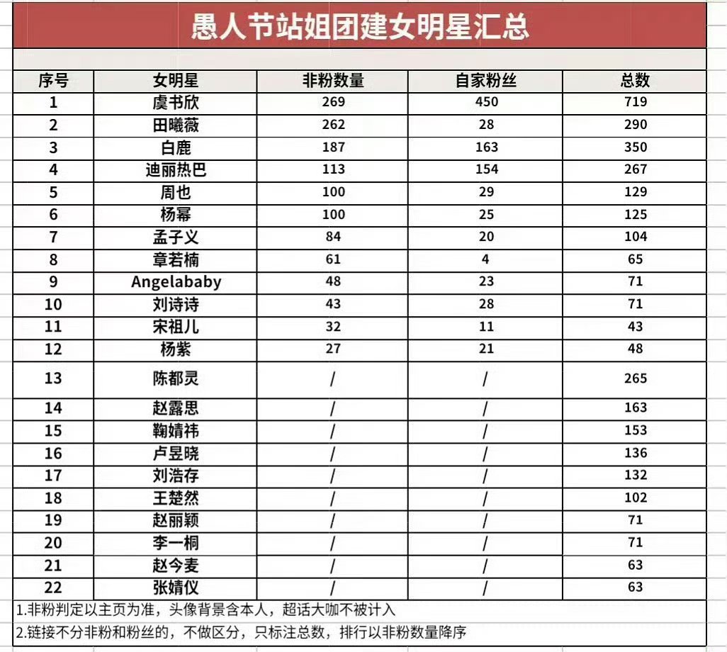 愚人节各站姐女星出图数量统计 愚人节站姐团建内娱女明星汇总来了！top10:虞书