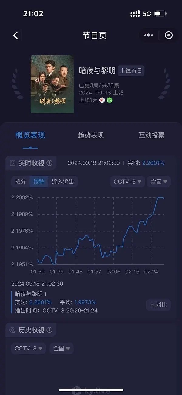 暗夜与黎明收视破2.2[doge][doge][doge][doge][doge