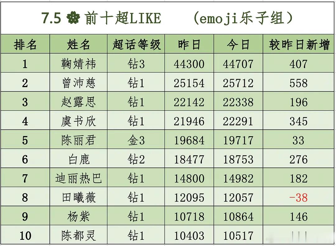 曾沛慈 浪姐万花筒 7月5日内娱女星超like数据大拉表📊恭喜曾沛慈姐姐又一日