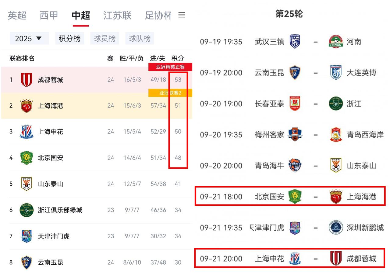 这下中超冠军没悬念了吧？只要下轮成都能在客场拿下申花，就基本可以宣布夺冠了。
不
