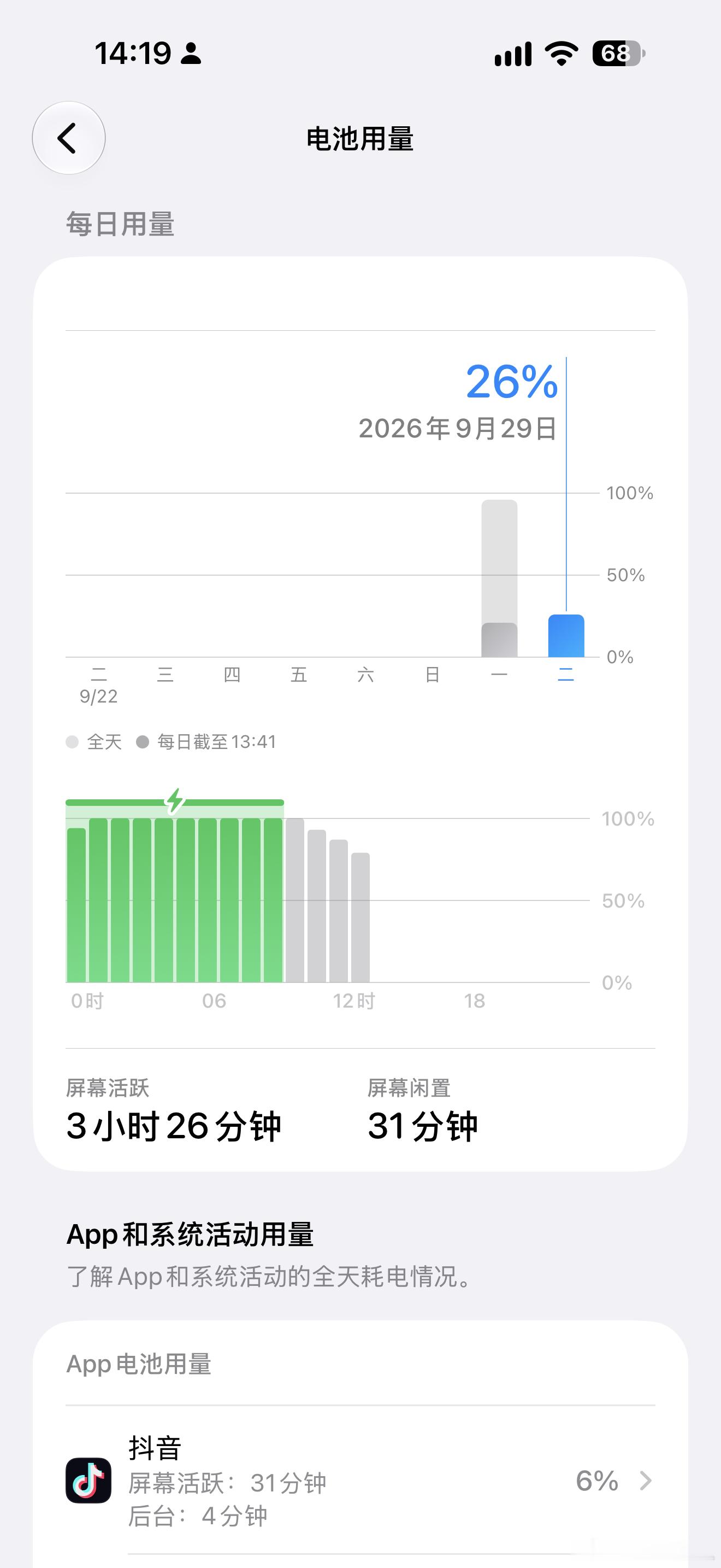 18PM已经在高强度使用了但这个续航好给力啊~ ​​​
