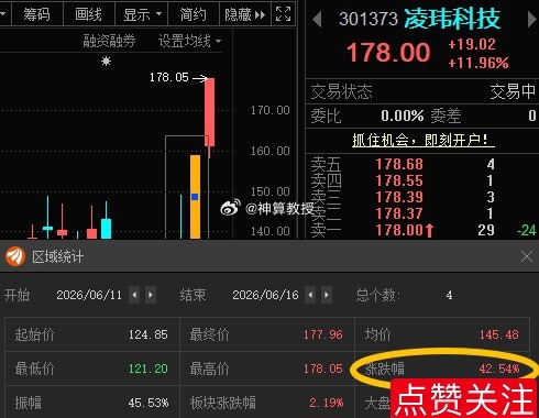 凌玮科技301373📈T+3涨超42%