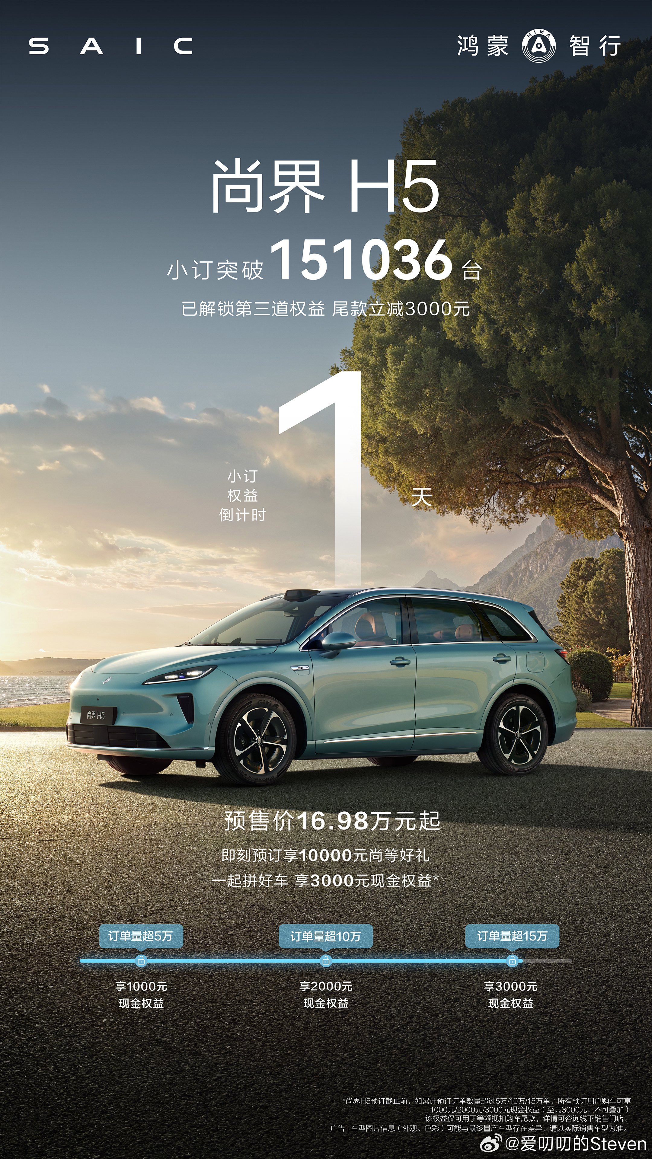尚界H5小定突破15万[点赞]完成第三阶段任务，拼车行动圆满成功。3000优惠到