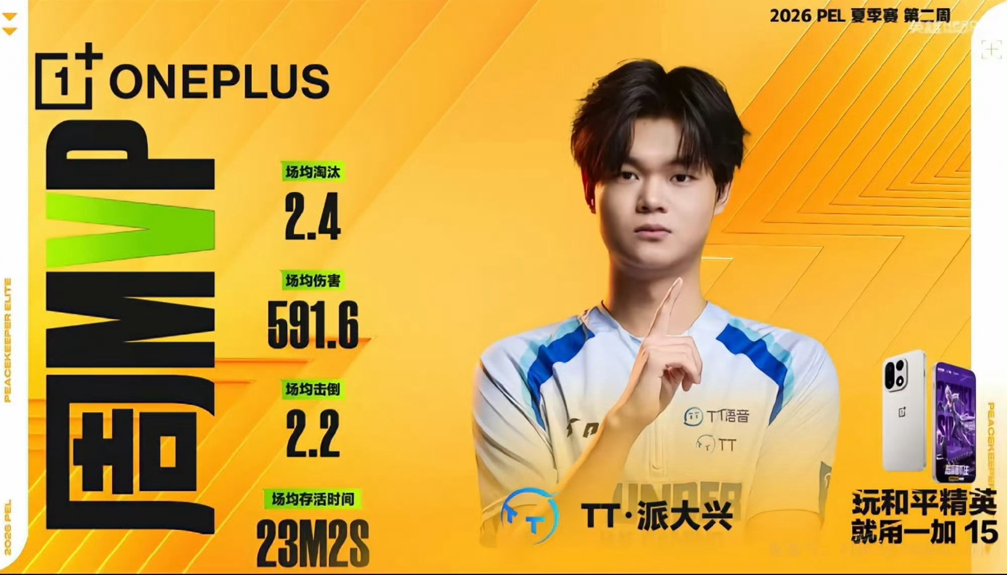 TT派大兴周决MVP 恭喜凭借本周的出色个人能力获得本周MVP！ 