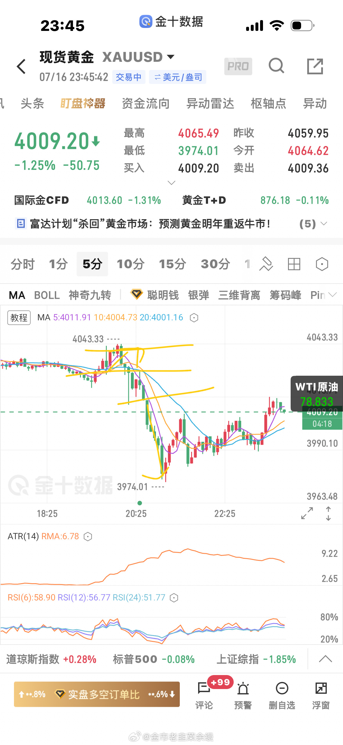 黄金  今天第一笔和第三笔做多做空都是有空间的，第一笔做多4033到4043停留