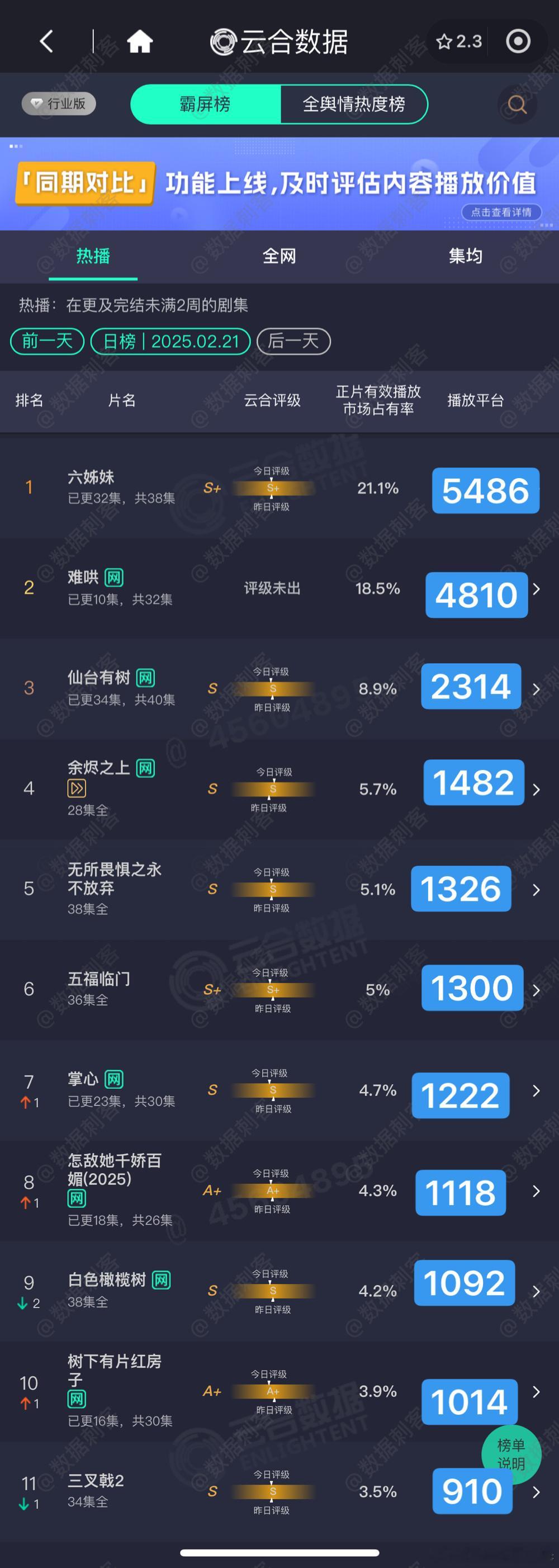 2.21云合播放量估值粗略估，精确估值等猫发财计算 六姊妹  5486 难哄  