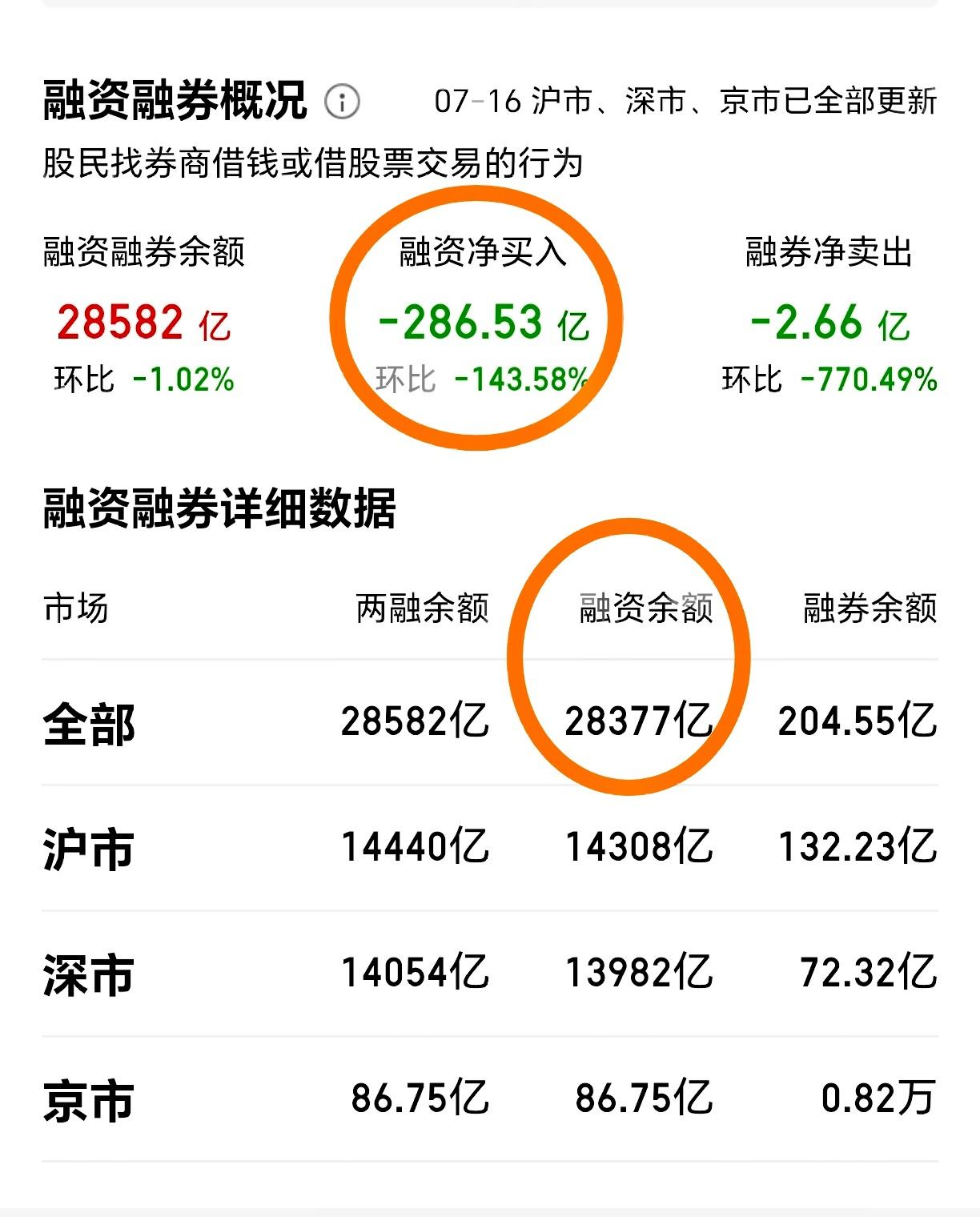 26.7.17（融资额累计下降1952.92亿.市场助推器，管理层管控，预计不能