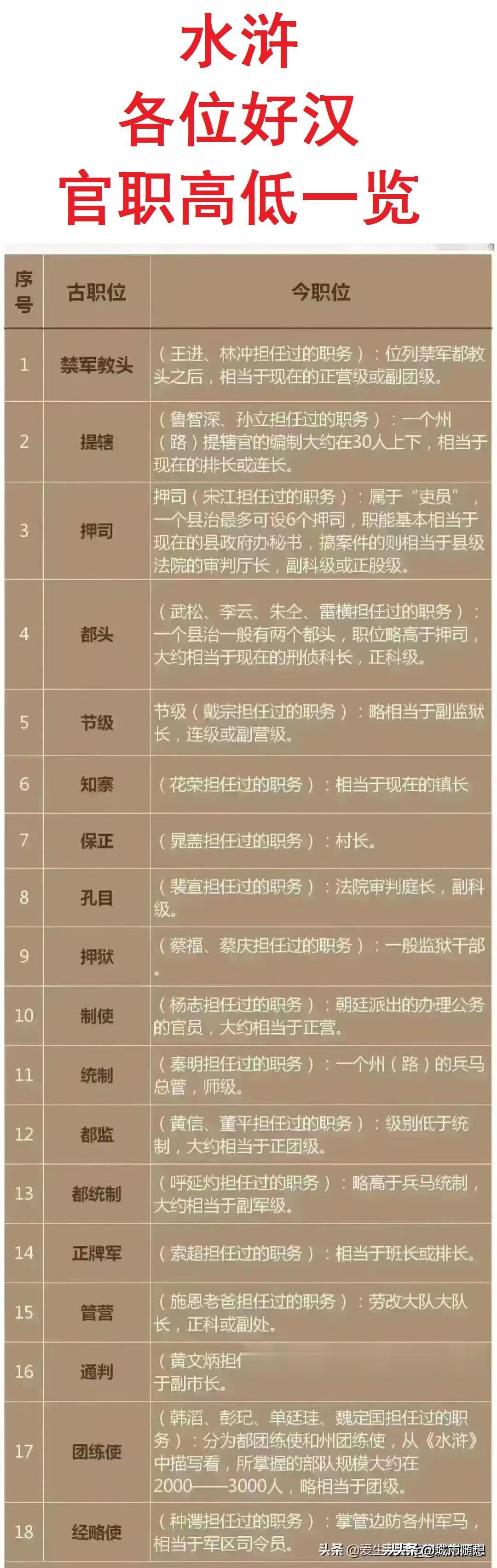 水浒108位好汉的官职与现在的职业对照表。你绝对想不到的是，威风凛凛的80万禁军
