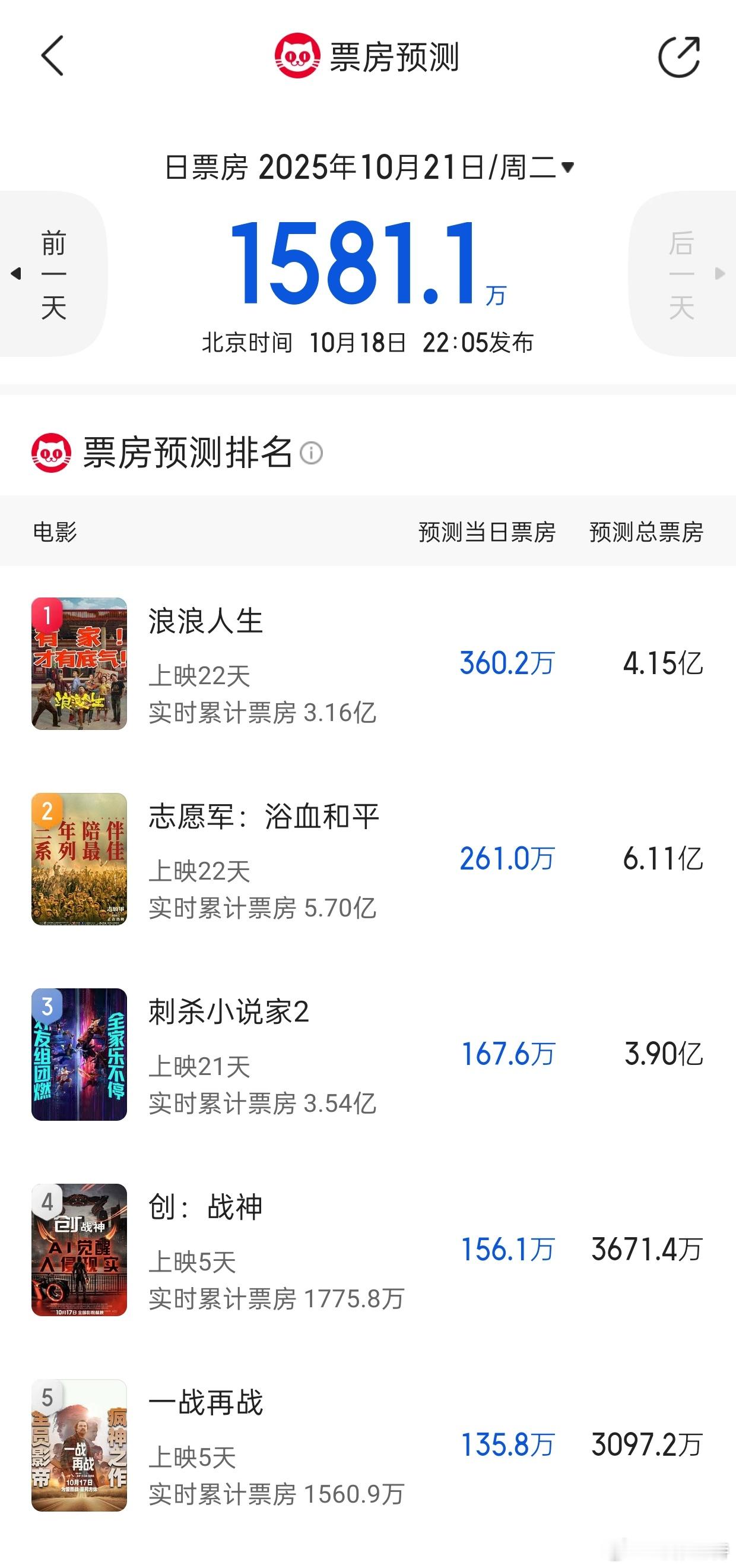 听听温特怎么说猫塔专业版预测下周二日票房到1500万水平线了，上次日票房1500