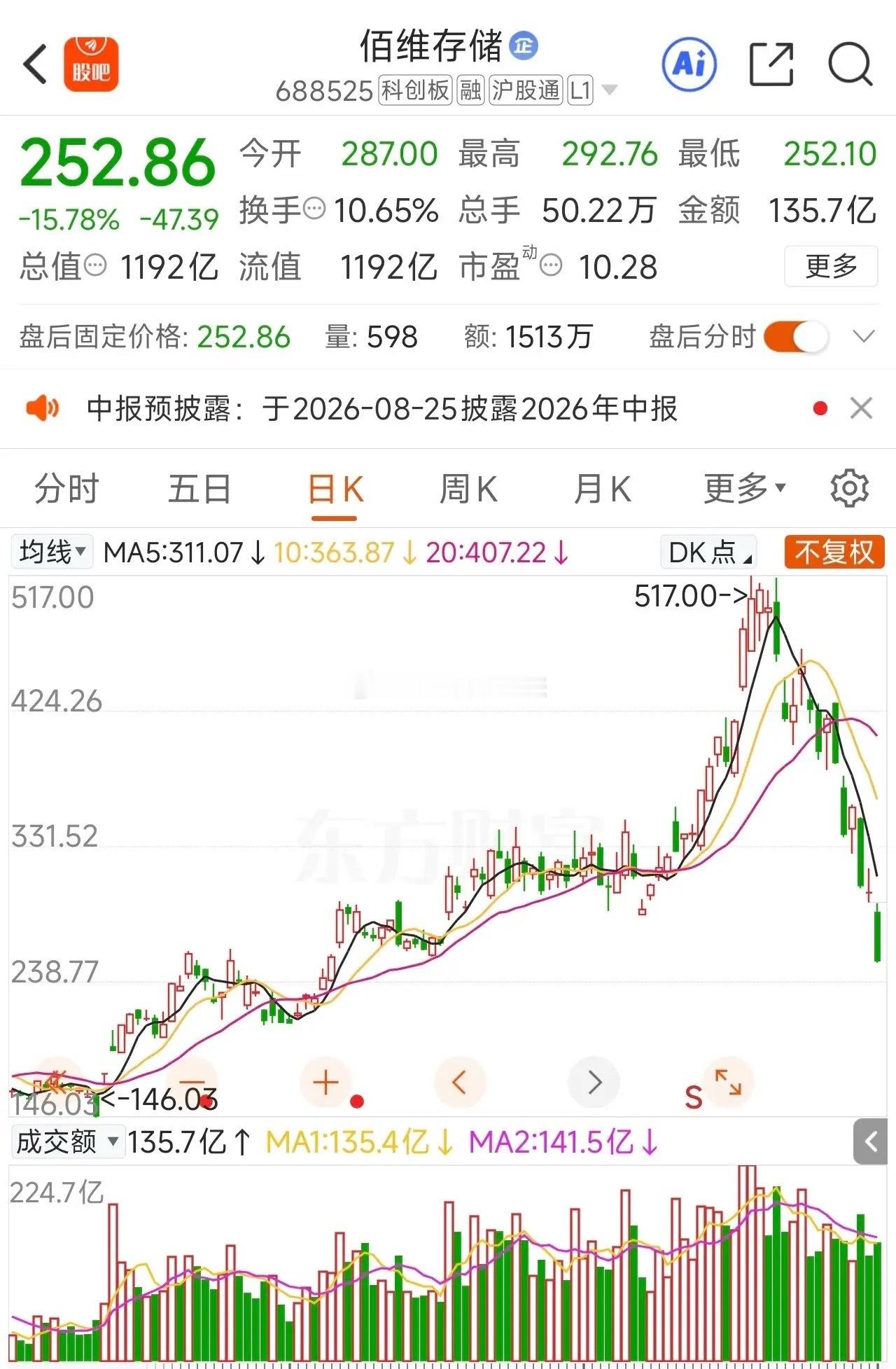 7月股价跌49%！112亿融资盘悬顶！佰维存储7月份股价从最高517元下跌到25