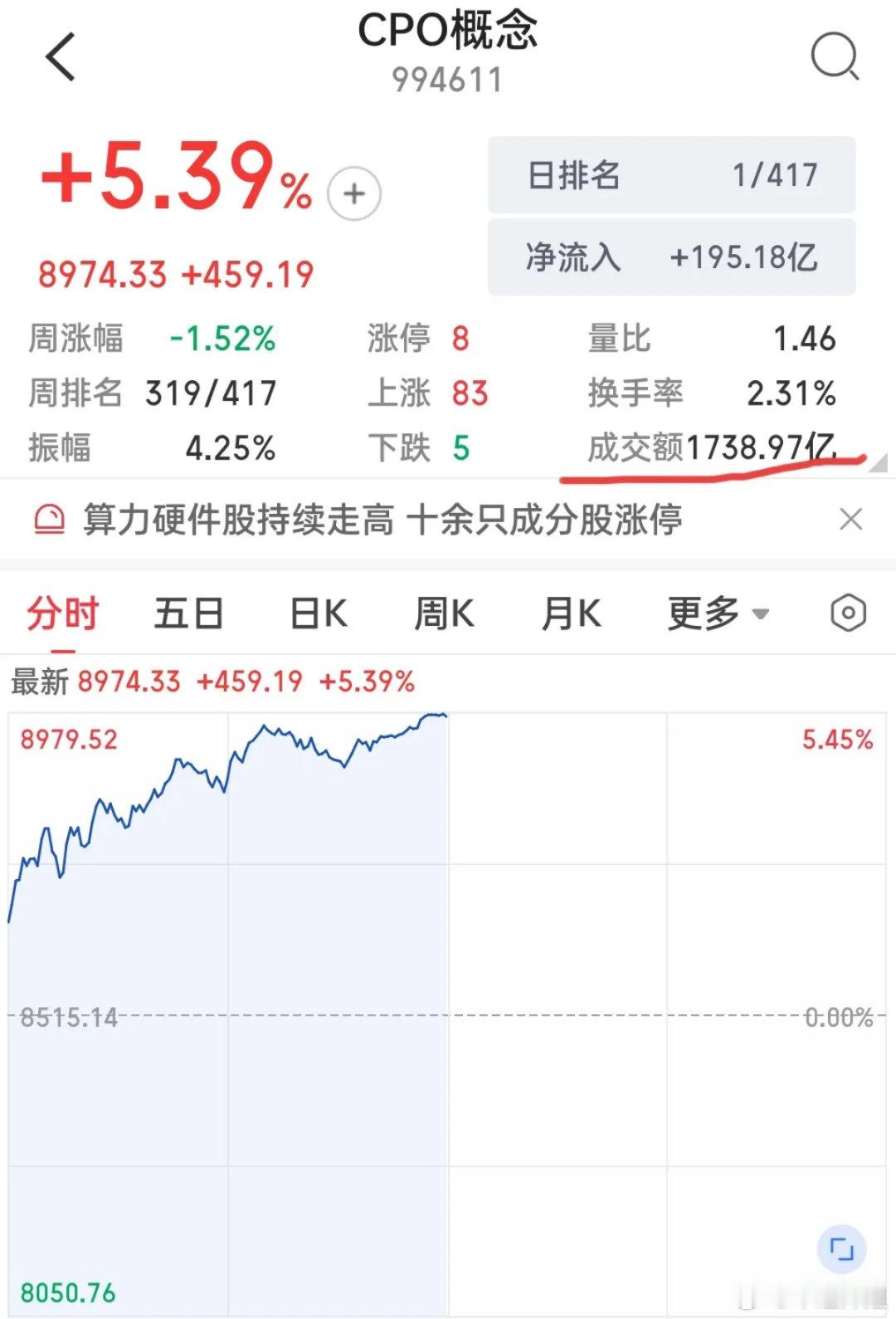 暴涨5.39%！CPO久违大反弹！是超跌修复还是趋势反转？午盘重点提醒沉寂许久的