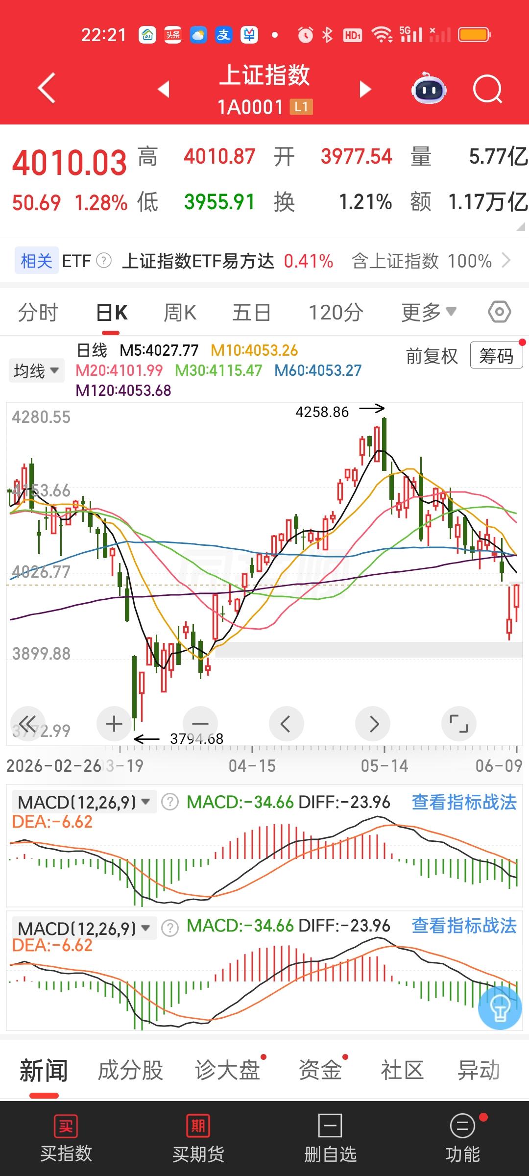 以往都是向下补阴腿的情况多，今天居然向上补了一根阳腿。把昨天留下的长上引线全部吃