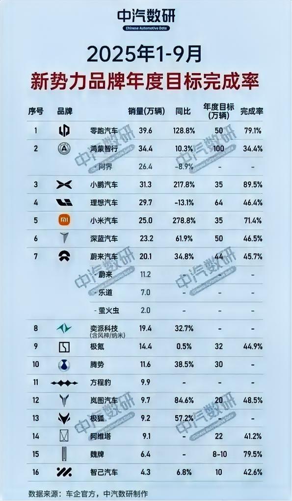 1～9月新势力车企销量完成率！
截止9月，新势力车企中完成率最好的是小鹏，全年目